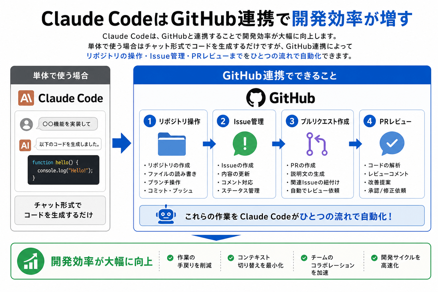 Claude CodeはGitHub連携で開発効率が増す