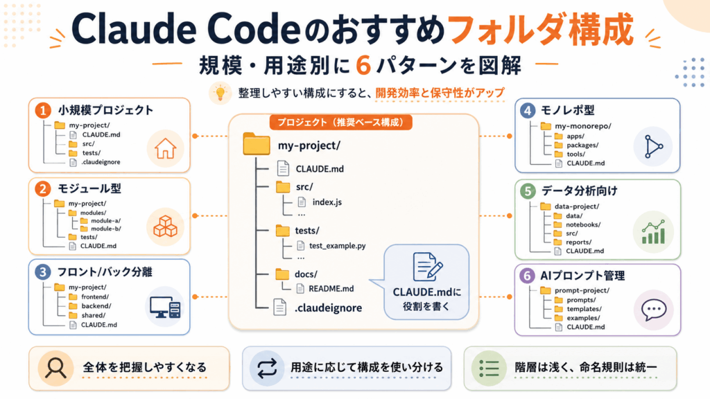 Claude Codeのおすすめフォルダ構成6選【分け方や整理術も紹介】