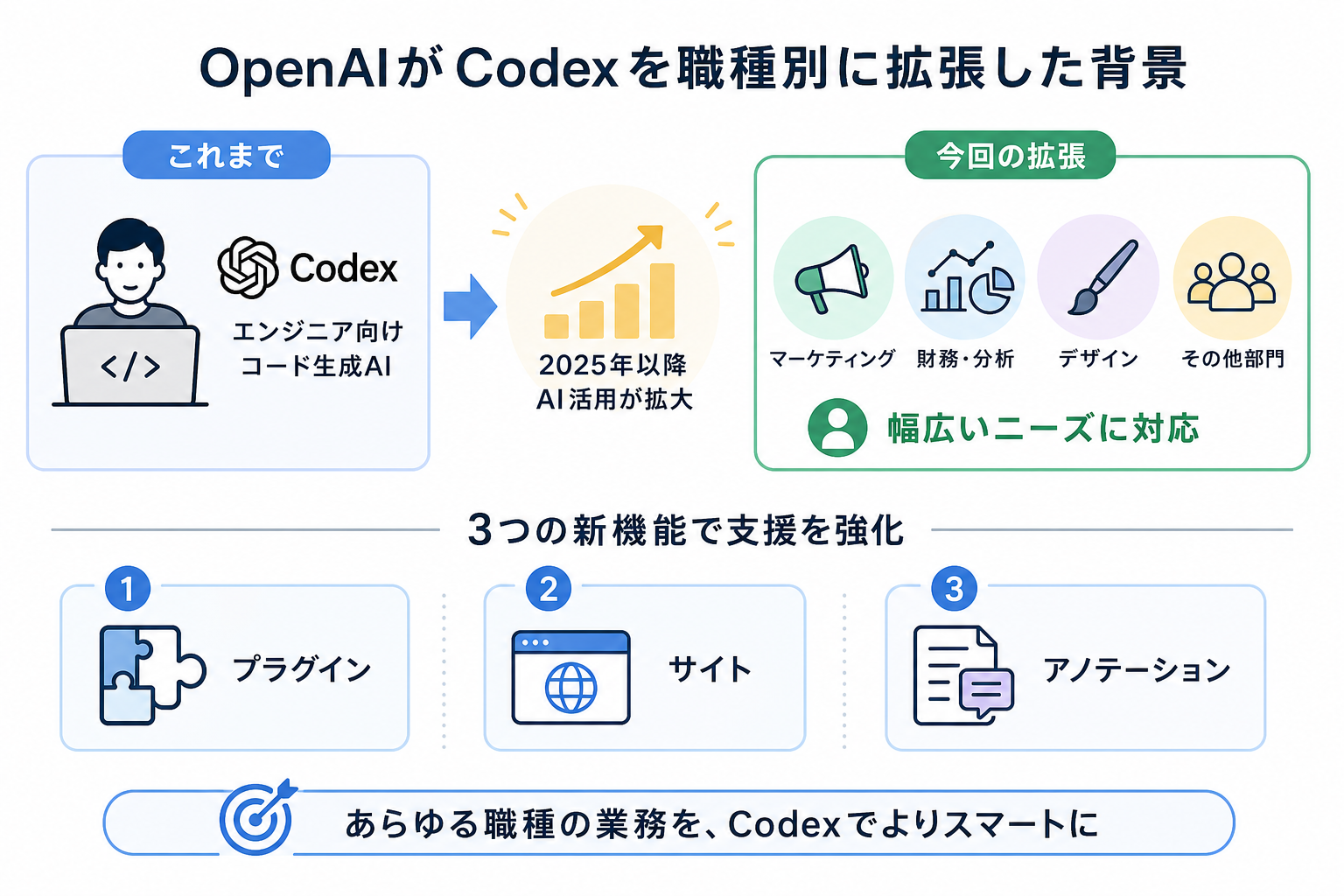 OpenAIがCodexを職種別に拡張した背景