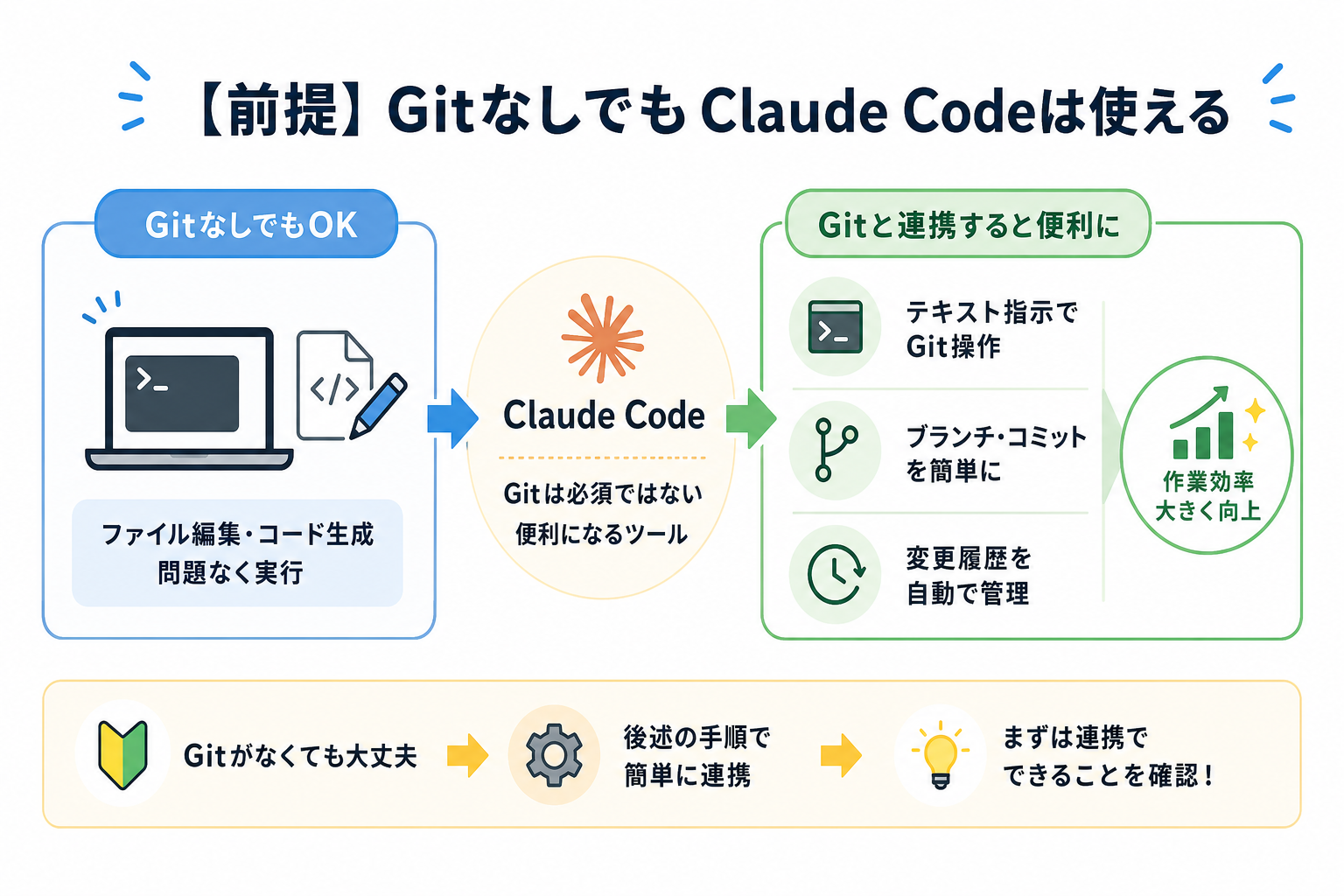 【前提】GitなしでもClaude Codeは使える
