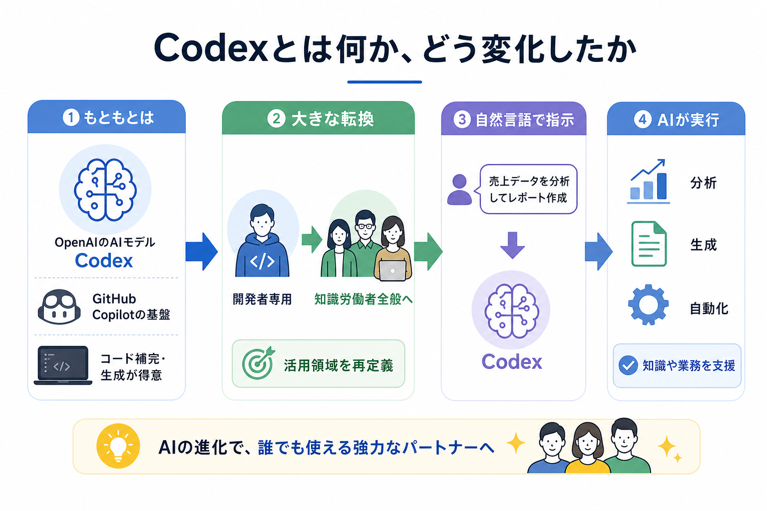 Codexとは何か、どう変化したか