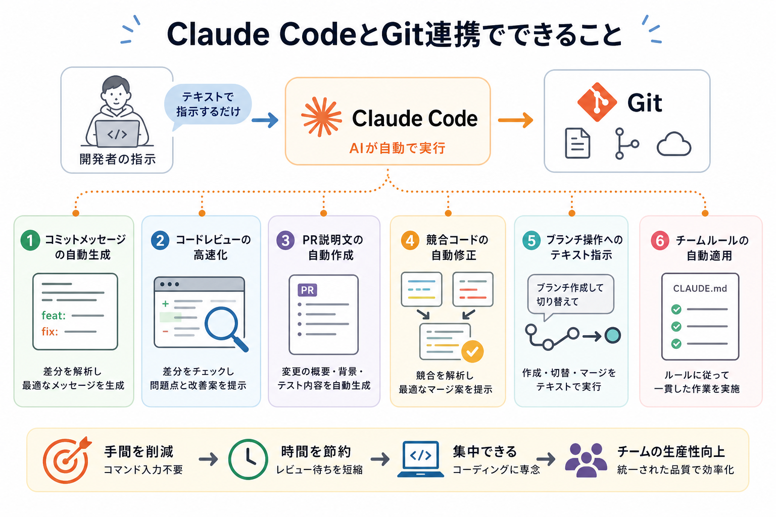 Claude CodeとGit連携でできること