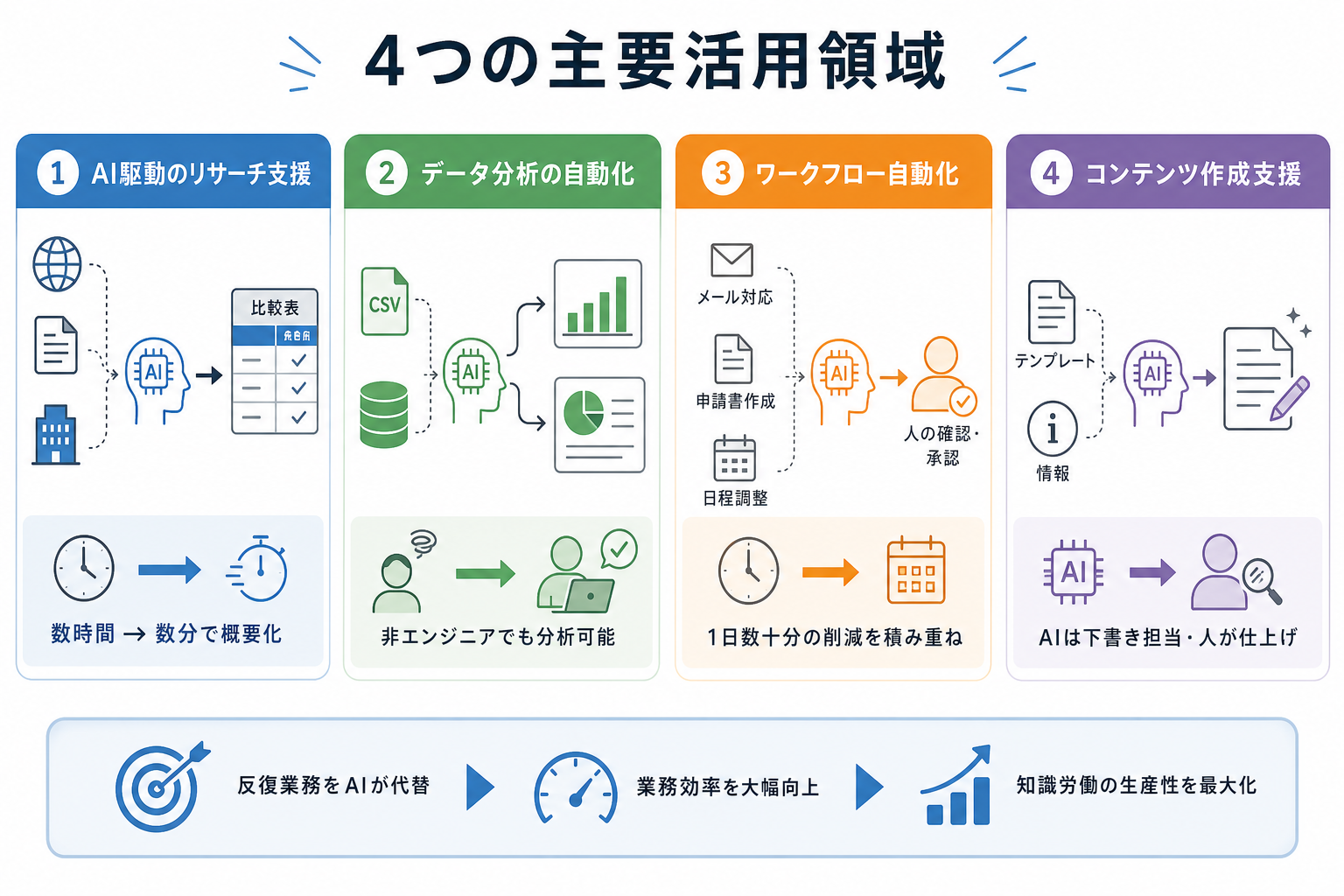 4つの主要活用領域