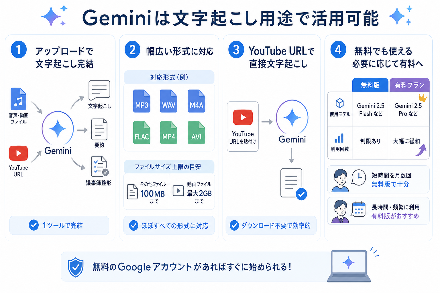 Geminiは文字起こし用途で活用可能