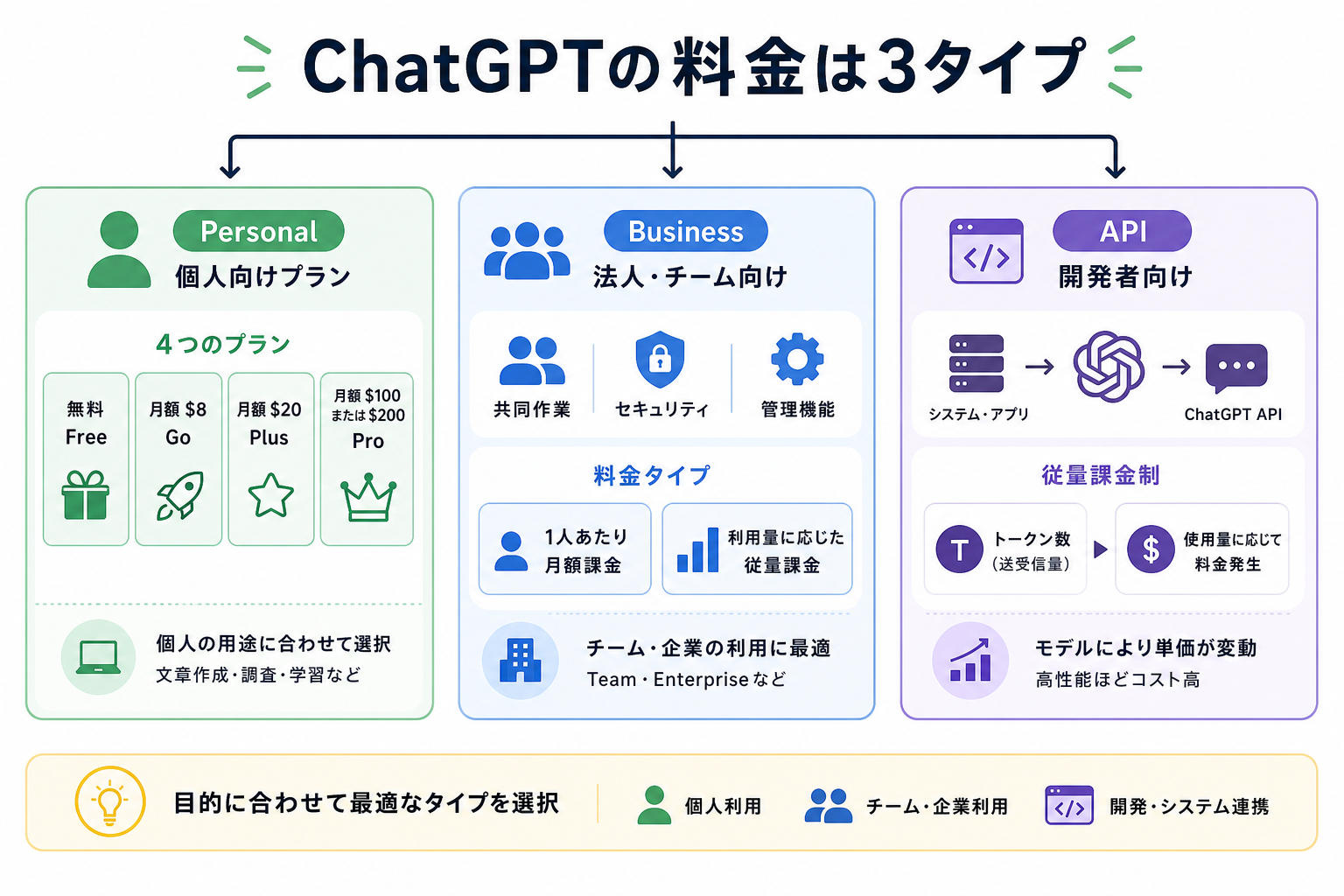 ChatGPTの料金は3タイプ