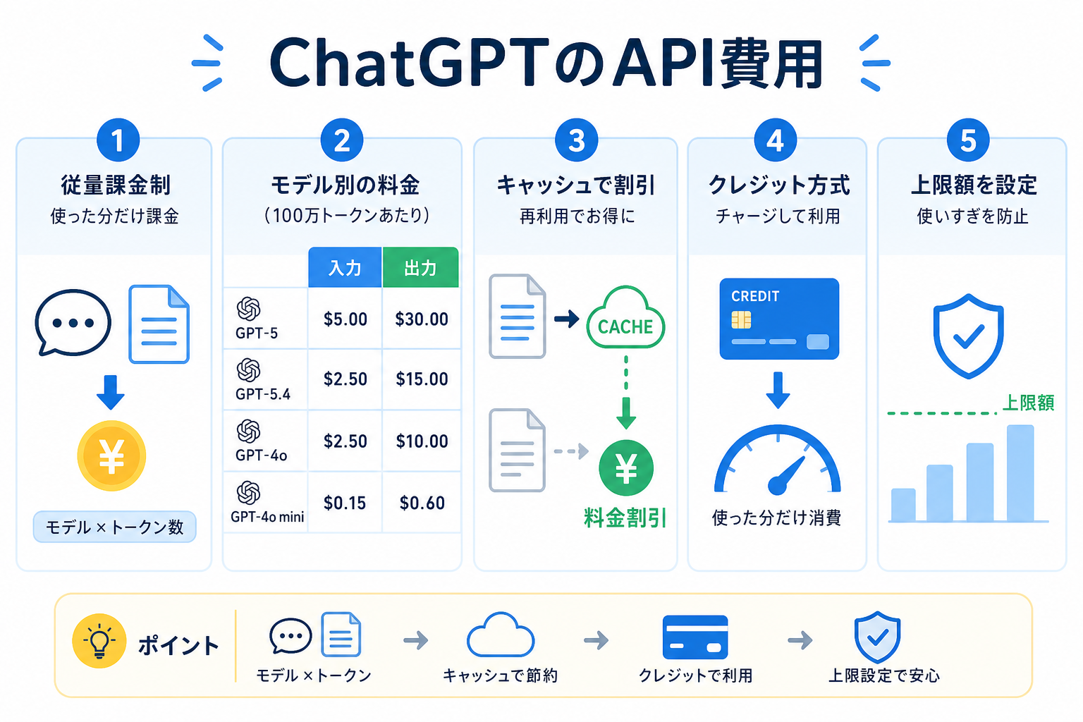 ChatGPTのAPI費用