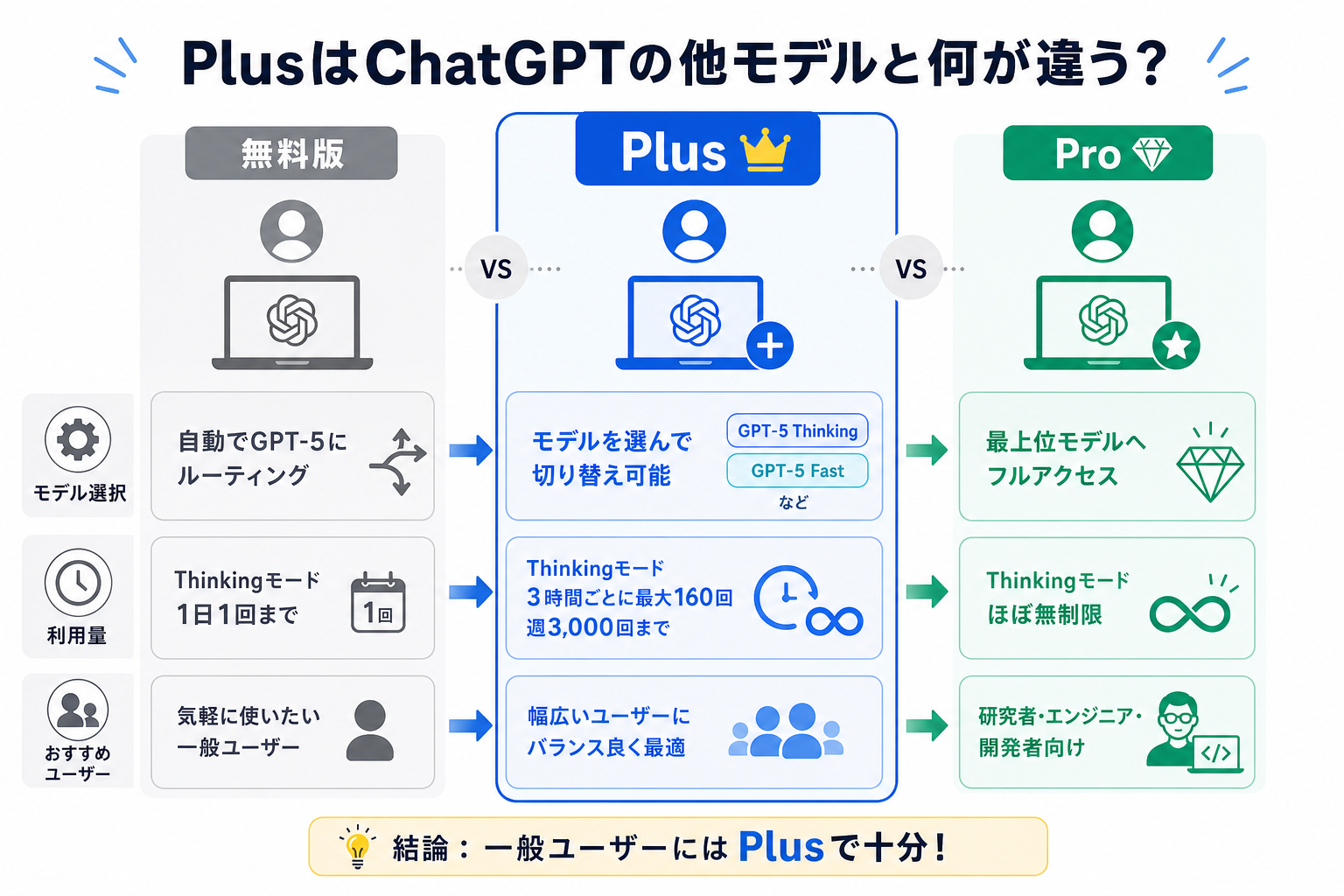 PlusはChatGPTの他モデルと何が違う?