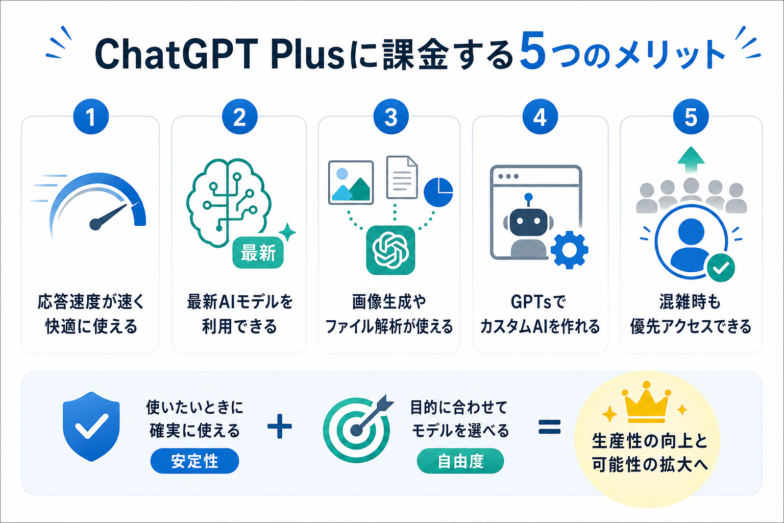 ChatGPT Plusに課金する5つのメリット