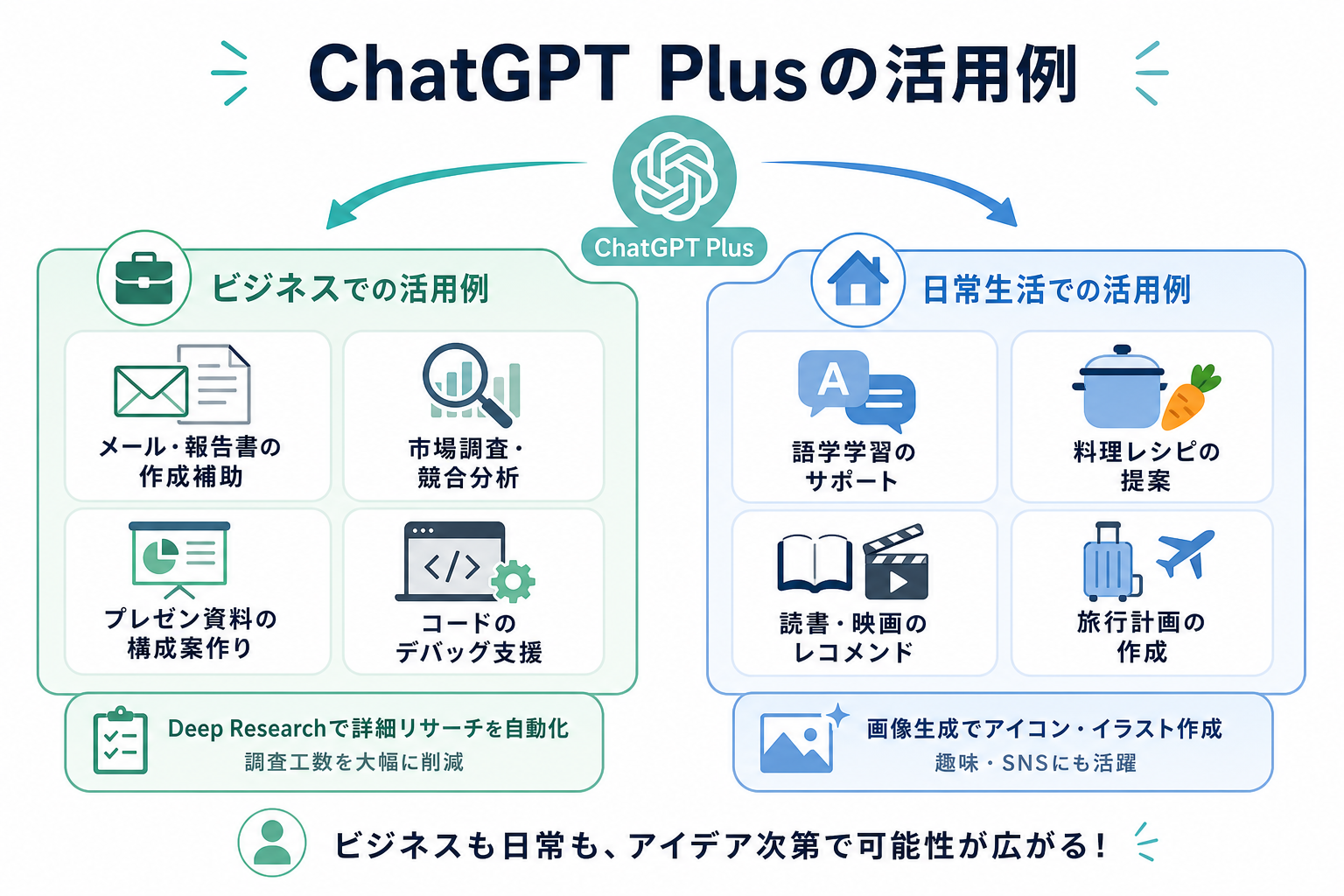 ChatGPT Plusの活用例