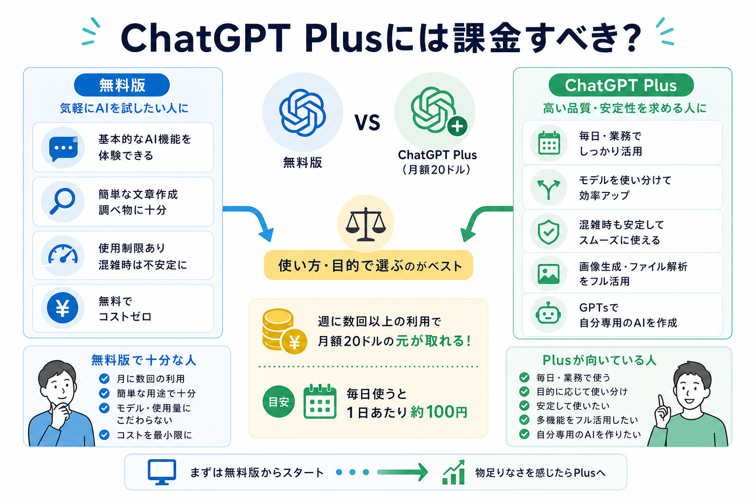 ChatGPT Plusには課金すべき?