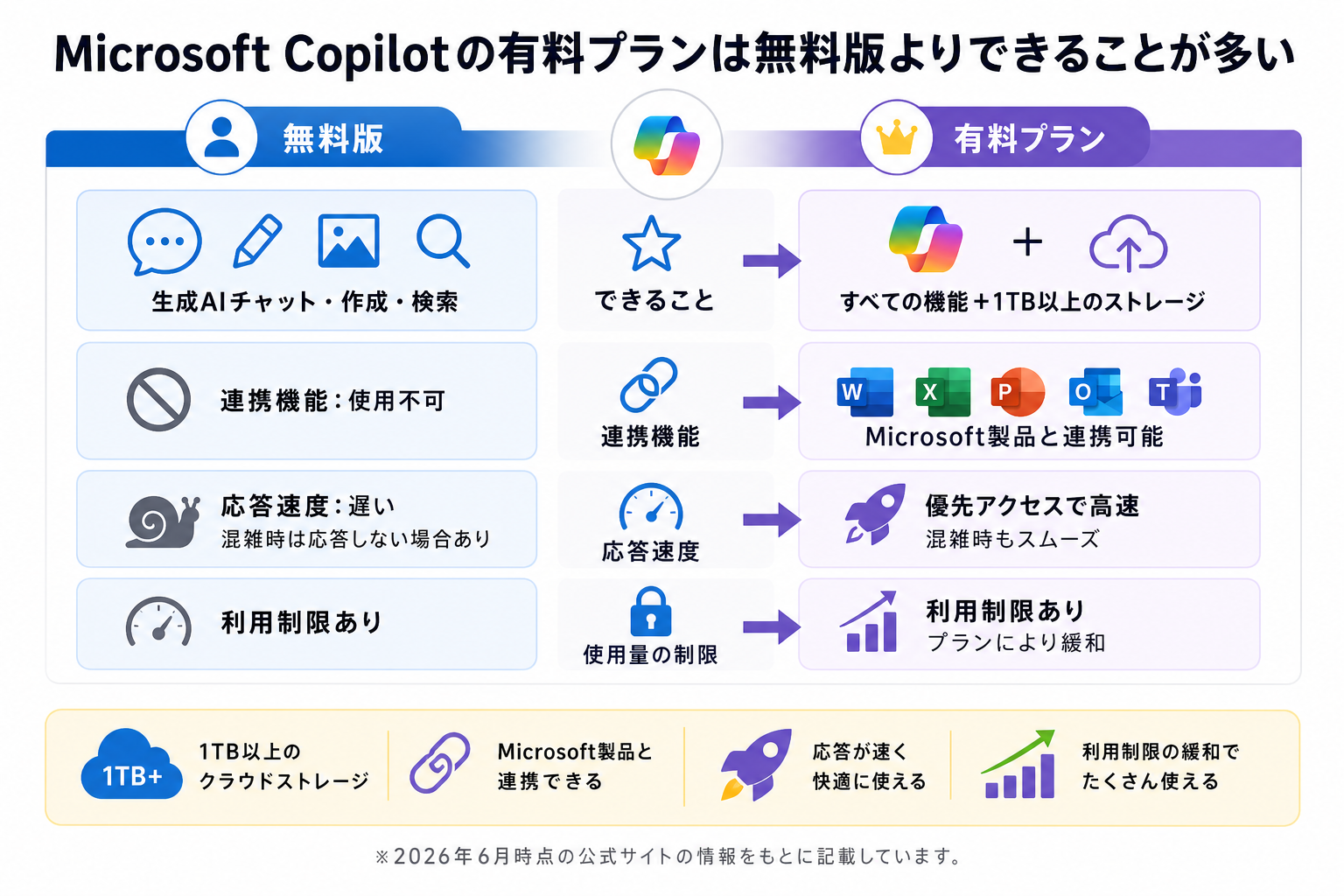 Microsoft Copilotの有料プランは無料版よりできることが多い