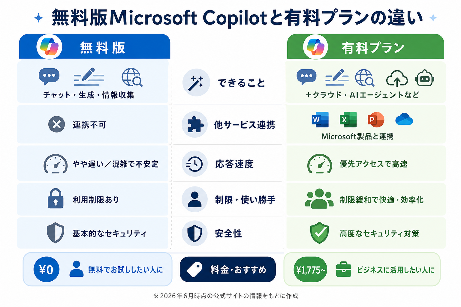 無料版Microsoft Copilotと有料プランの違い