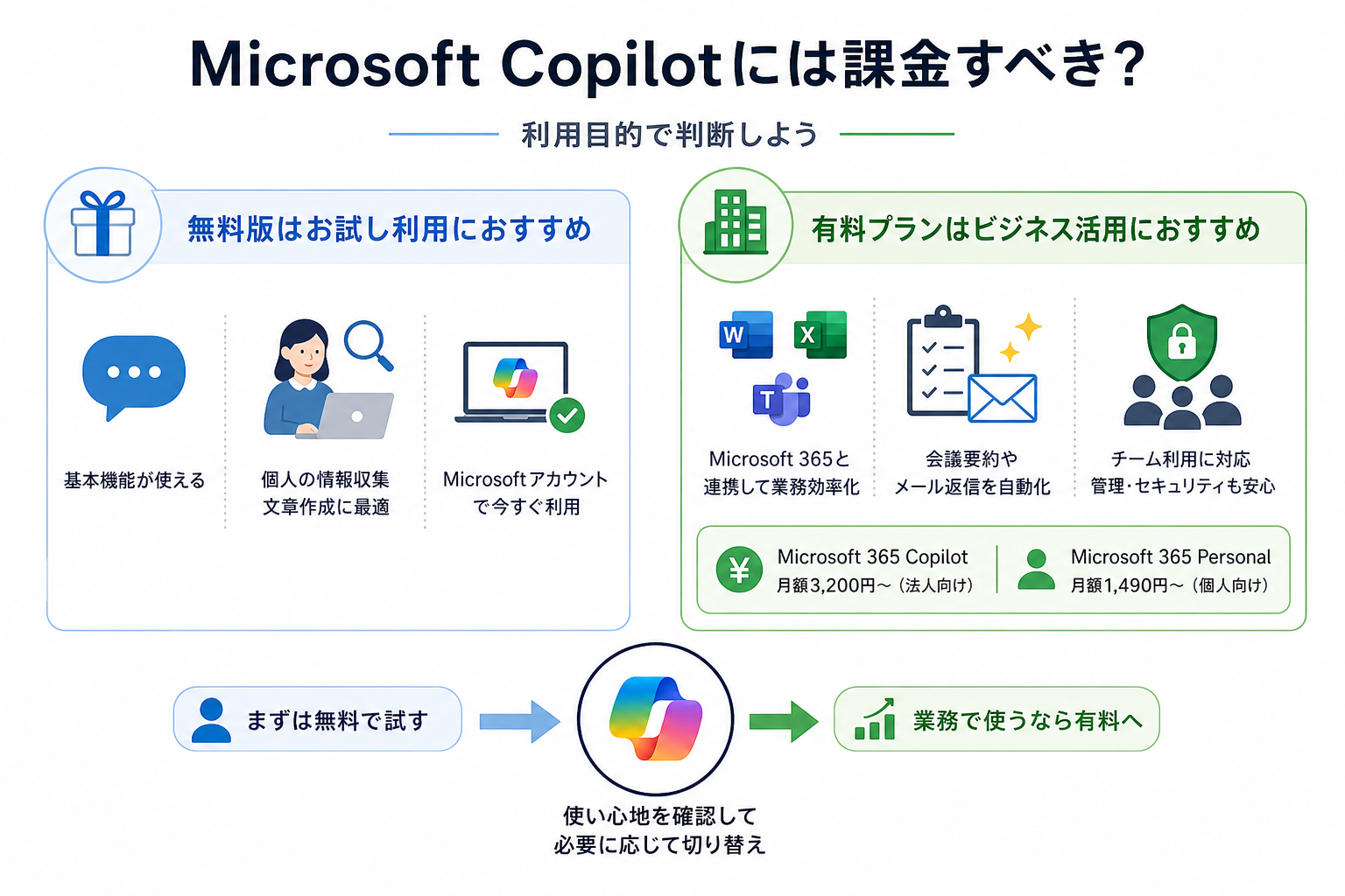 Microsoft Copilotには課金すべき？