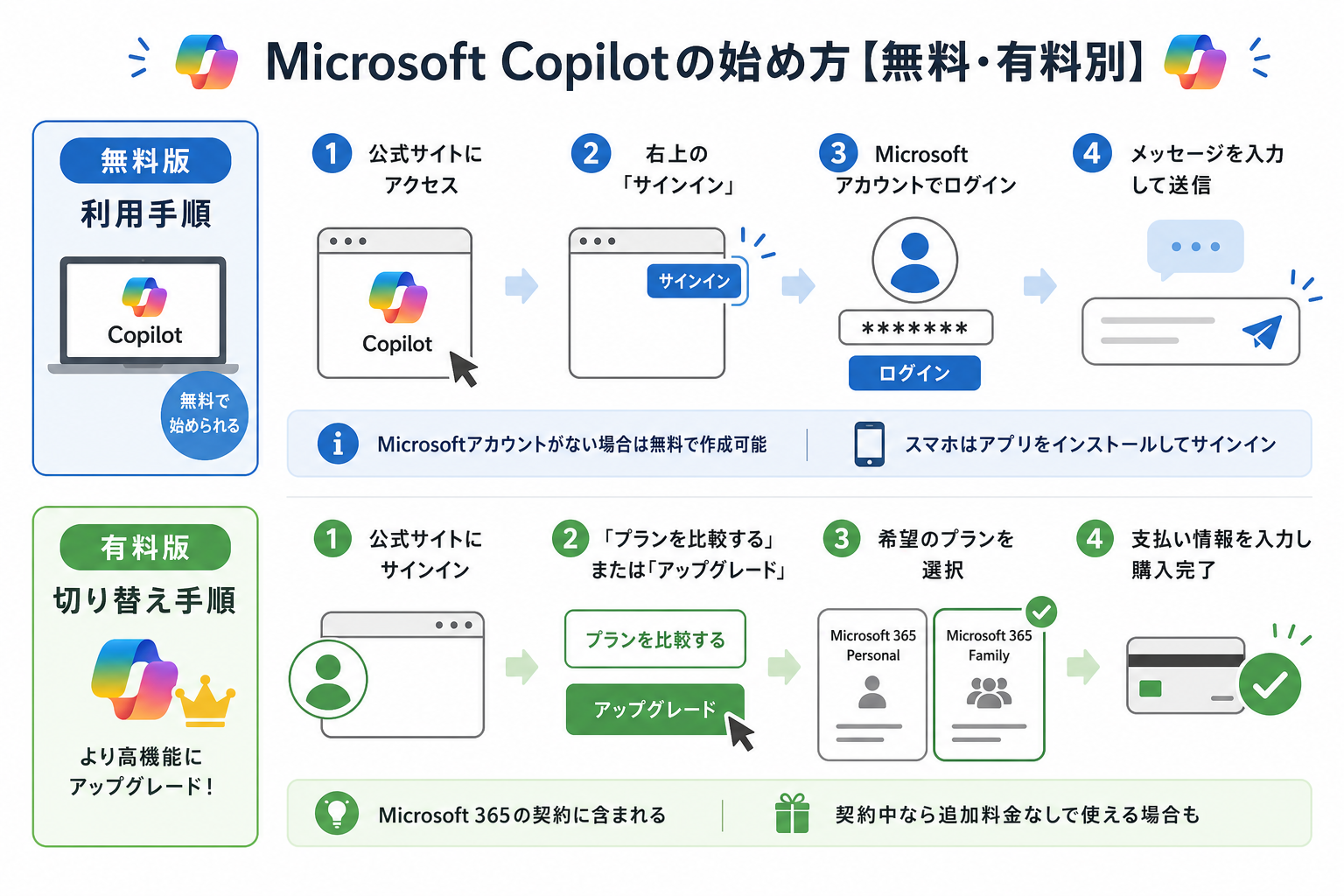 Microsoft Copilotの始め方【無料・有料別】