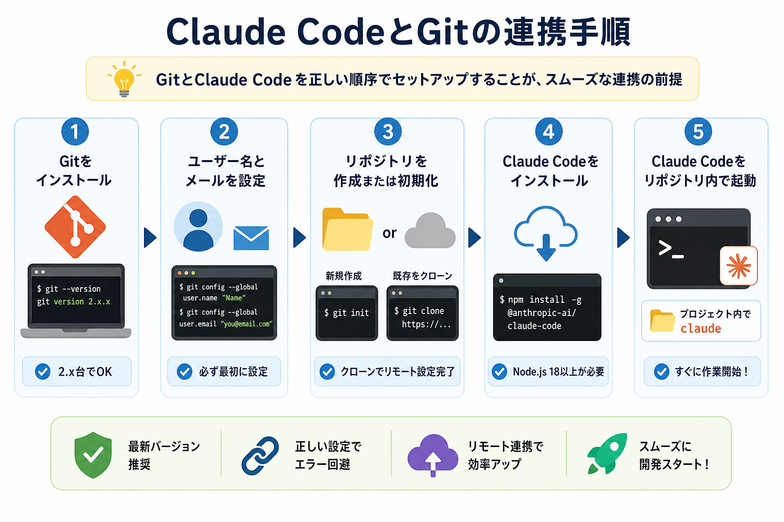 Claude CodeとGitの連携手順