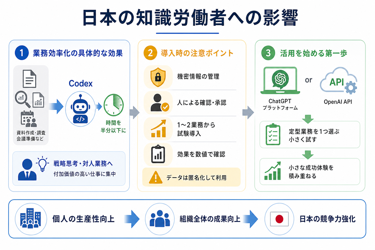 日本の知識労働者への影響