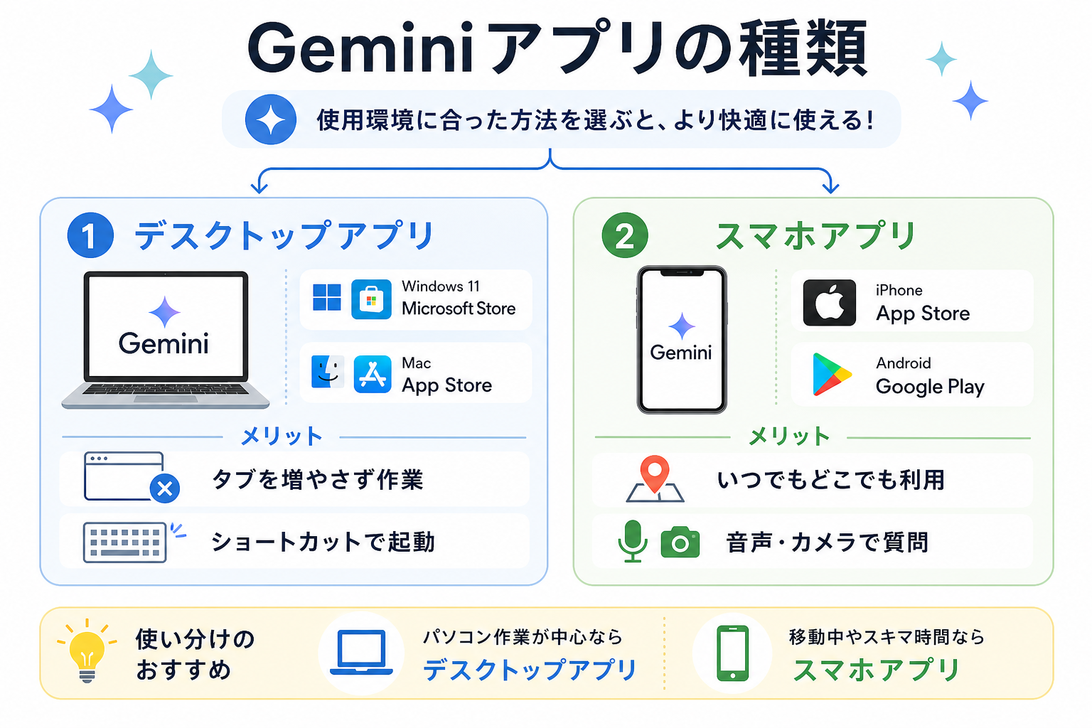 Geminiアプリの種類