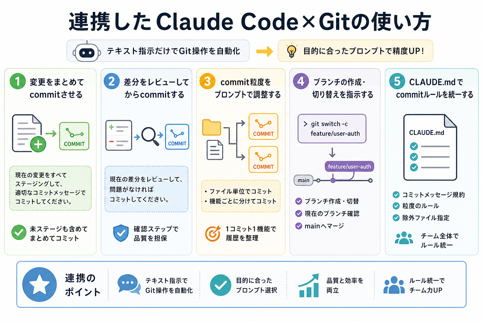 連携したClaude Code×Gitの使い方