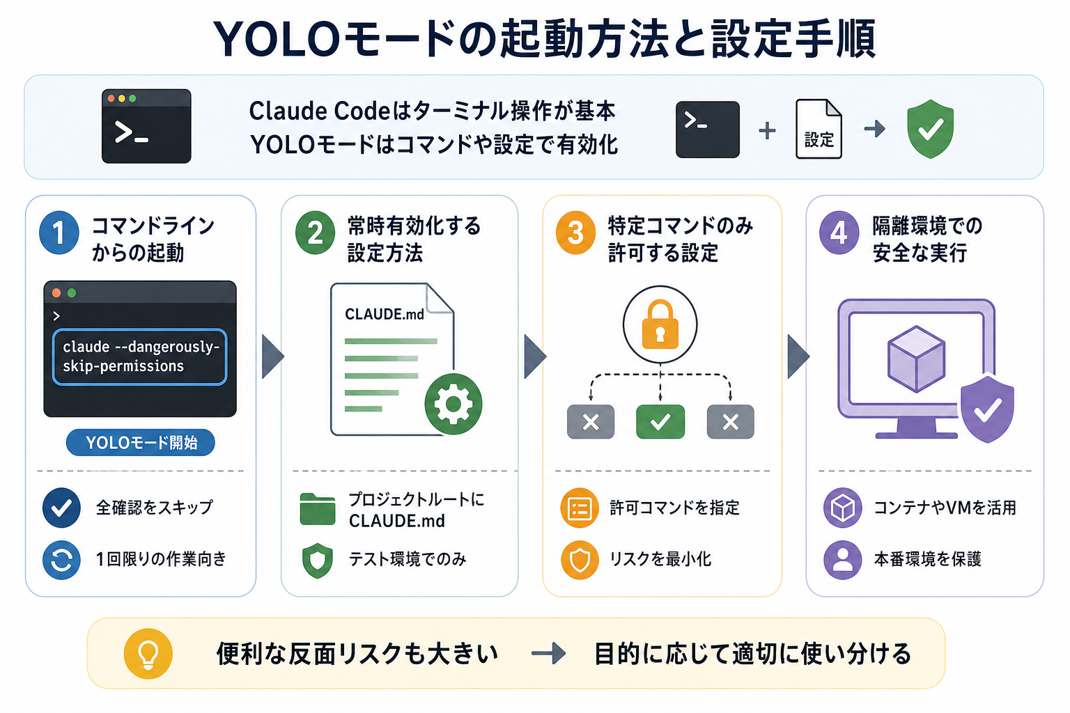 YOLOモードの起動方法と設定手順