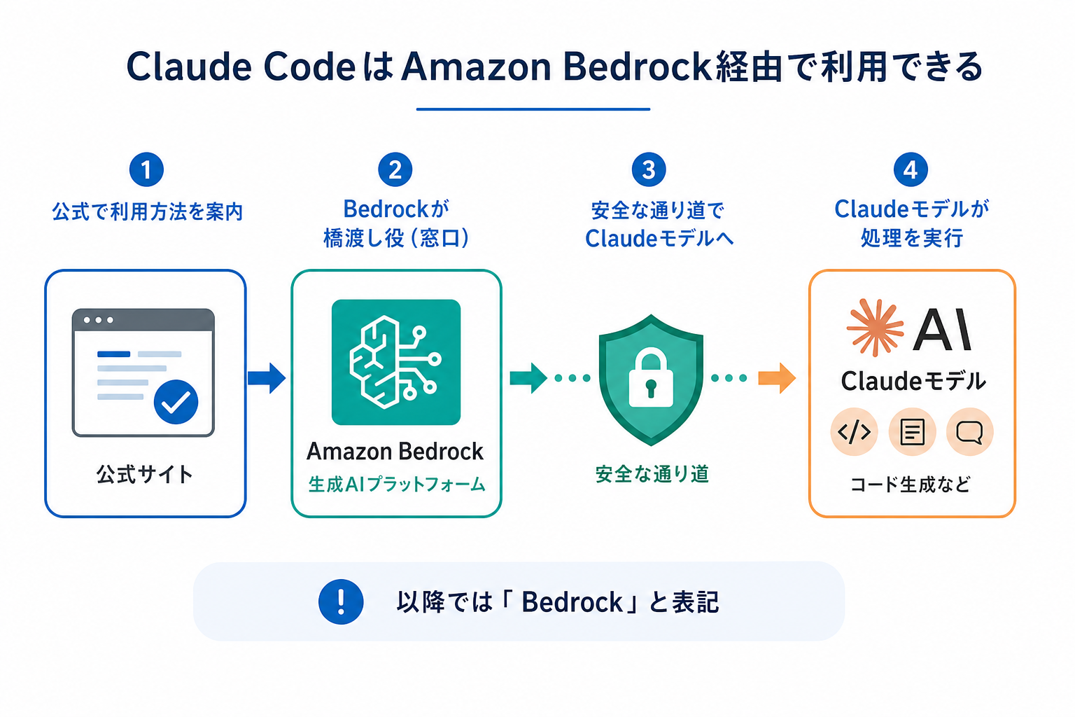 Claude CodeはAmazon Bedrock経由で利用できる
