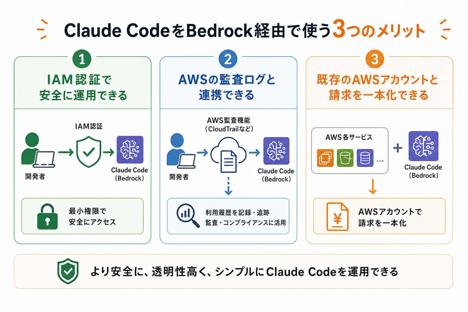 Claude CodeをBedrock経由で使う3つのメリット