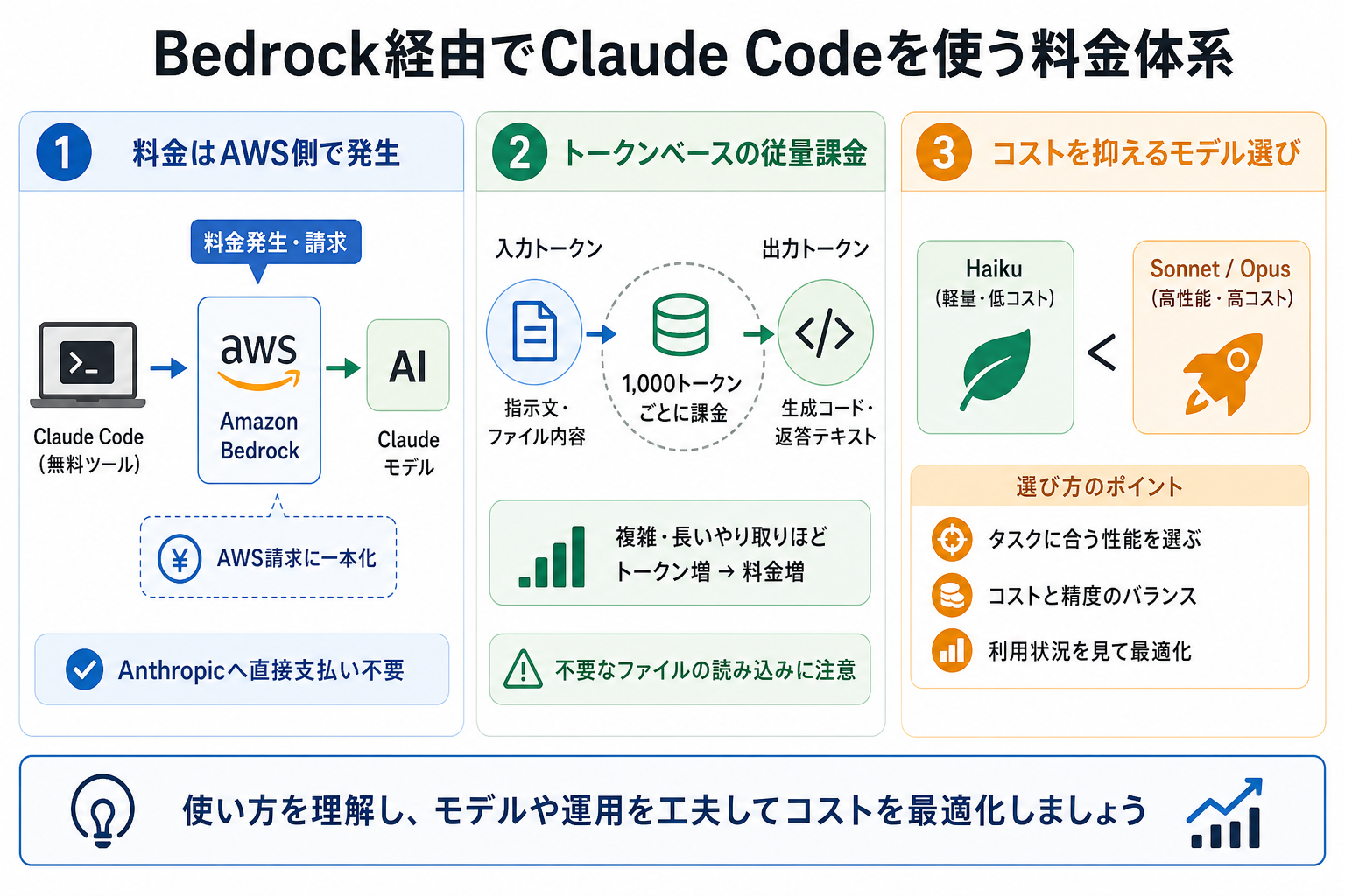 Bedrock経由でClaude Codeを使う料金体系