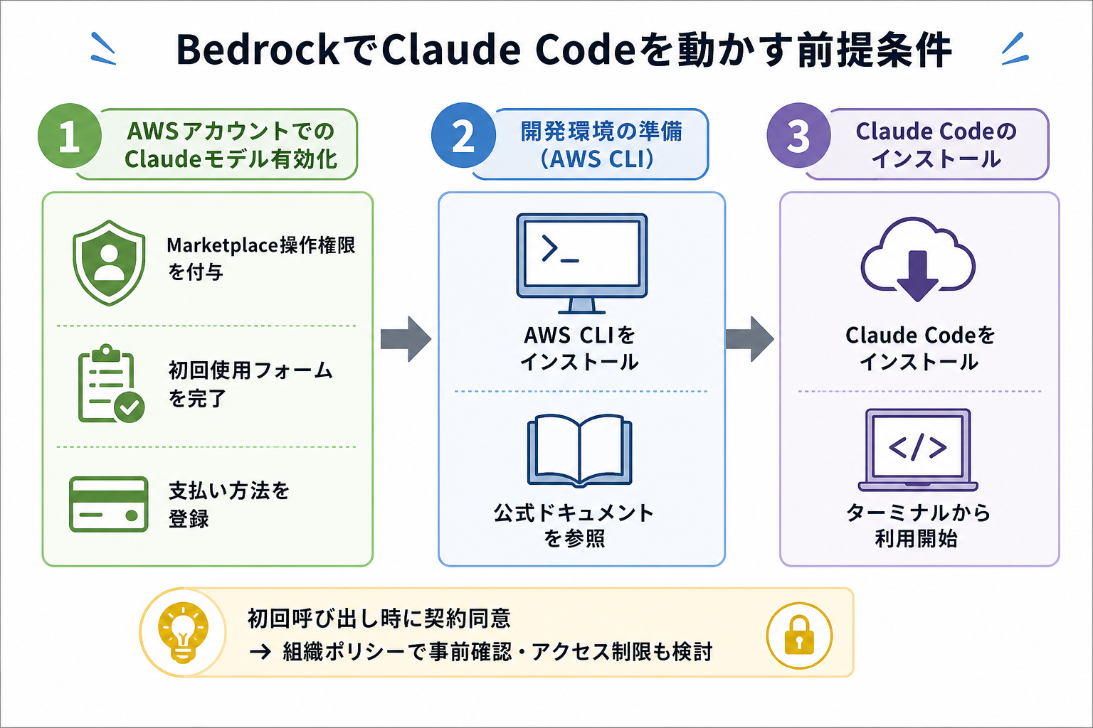 BedrockでClaude Codeを動かす前提条件