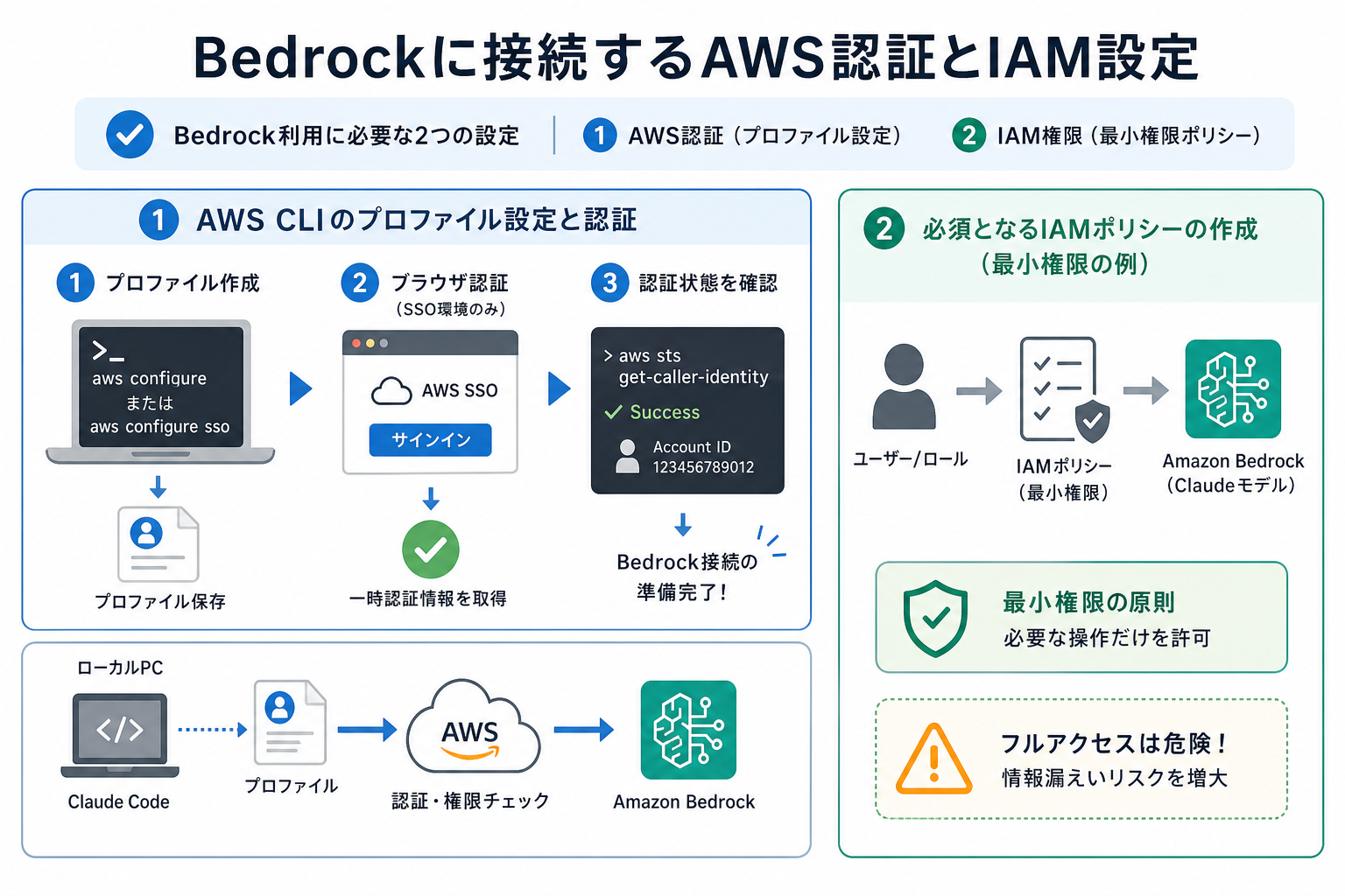 Bedrockに接続するAWS認証とIAM設定