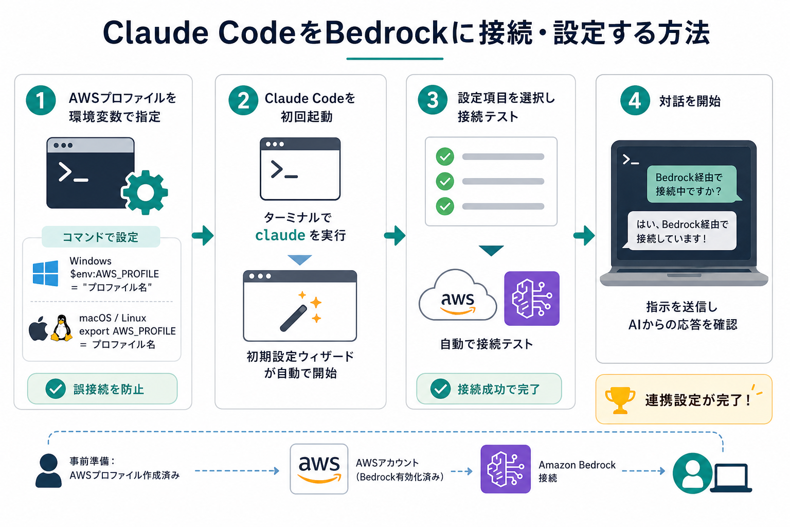 Claude CodeをBedrockに接続・設定する方法