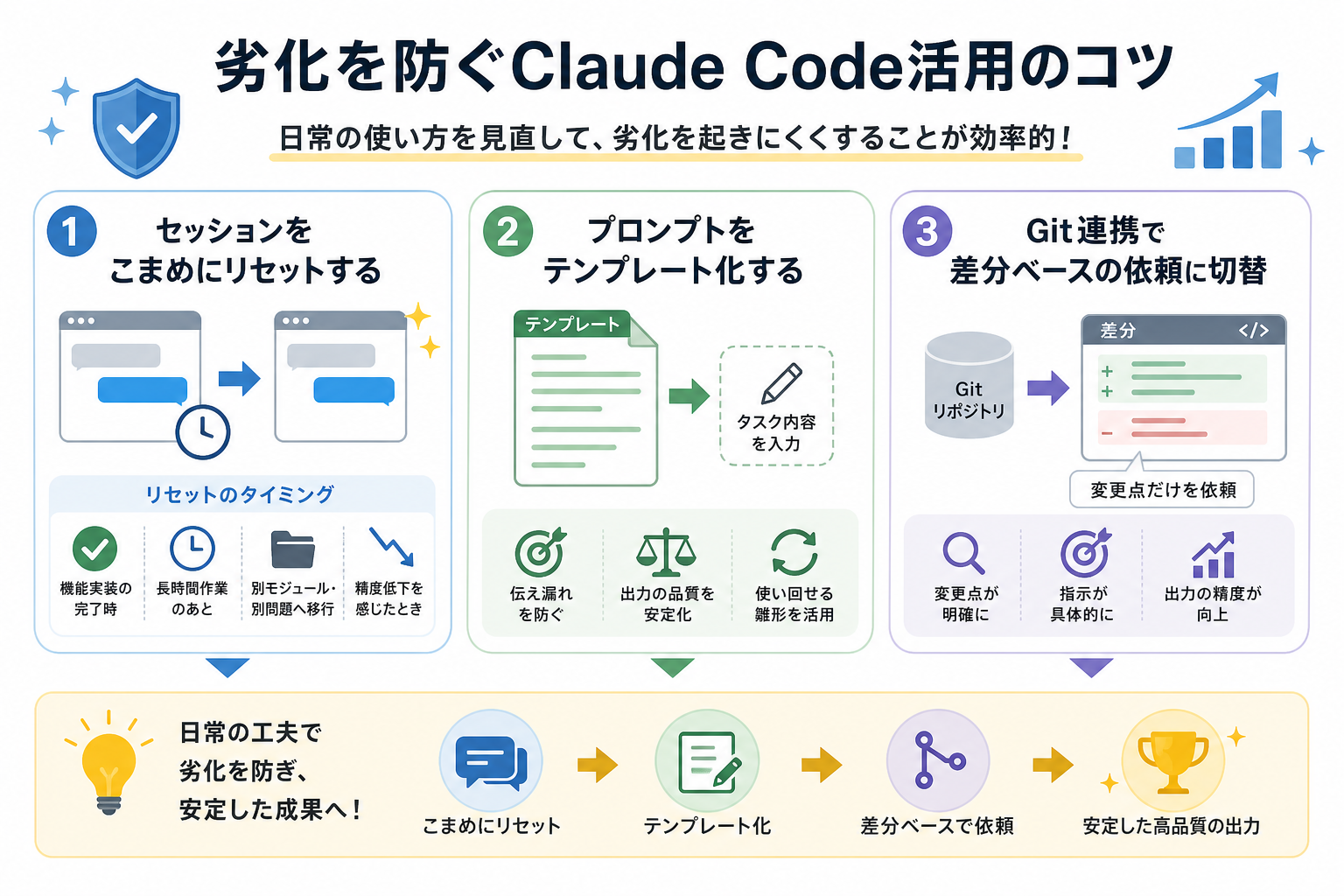 劣化を防ぐClaude Code活用のコツ