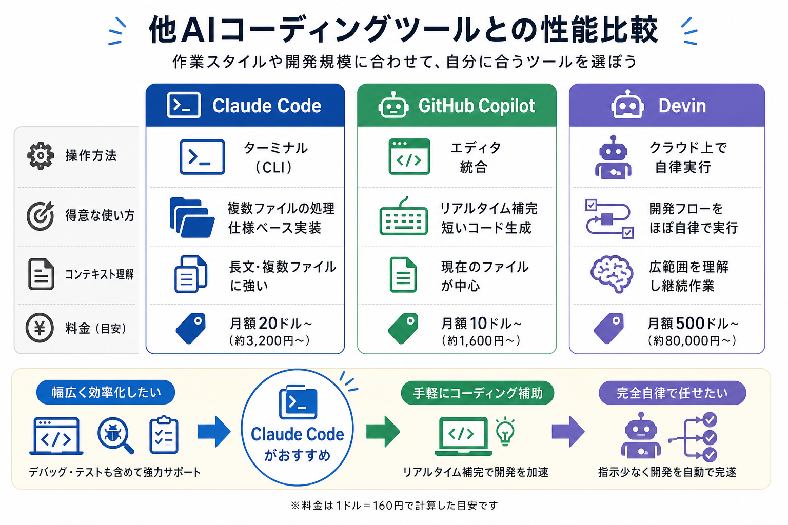 他AIコーディングツールとの性能比較