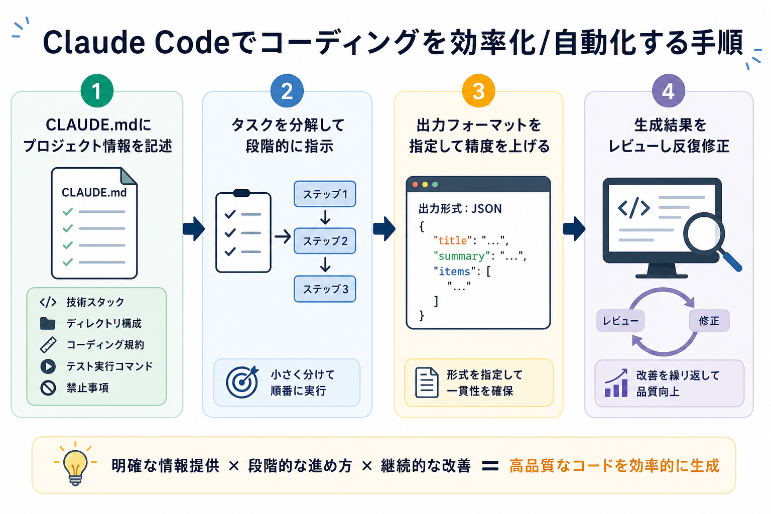 Claude Codeでコーディングを効率化/自動化する手順