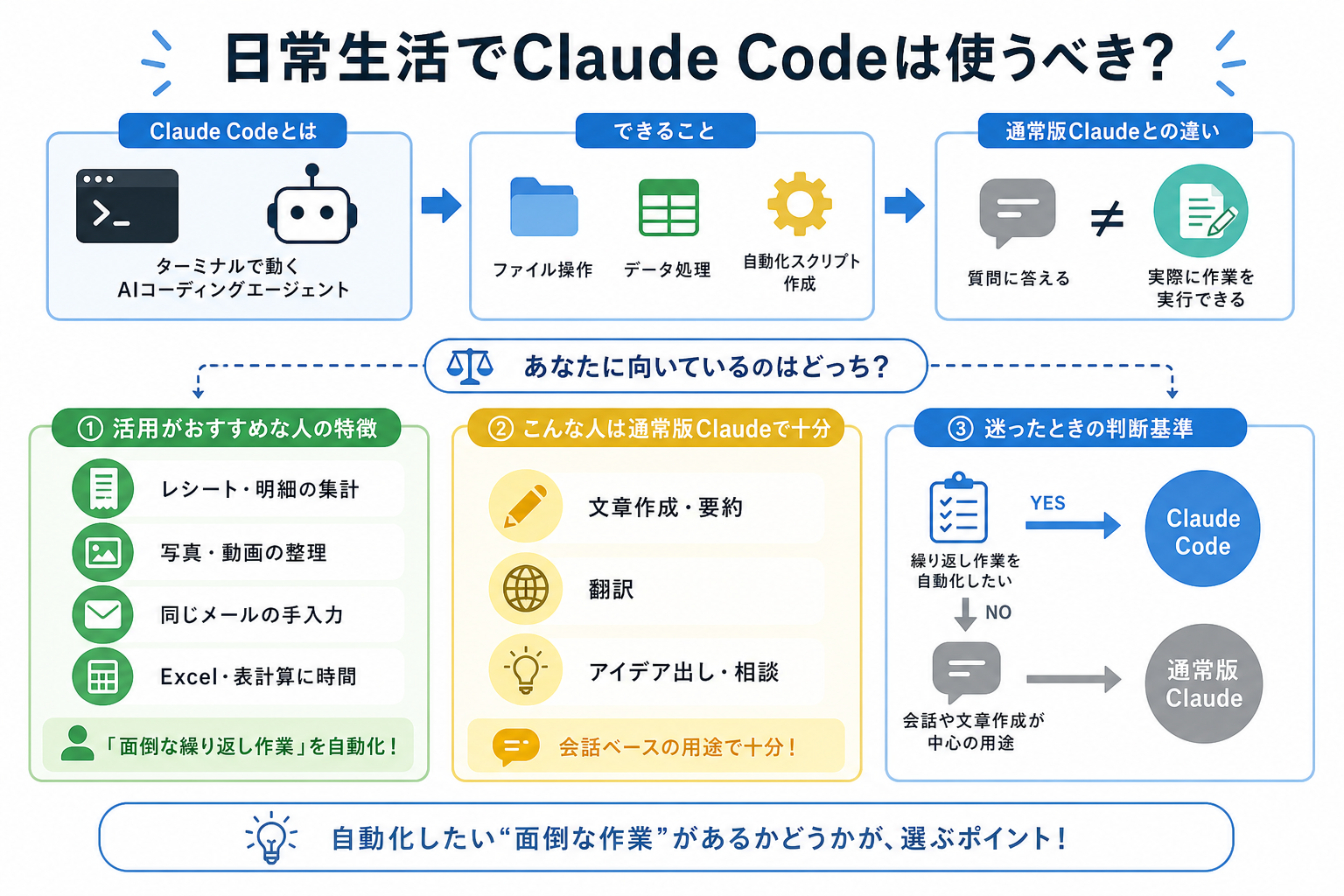 日常生活でClaude Codeは使うべき？