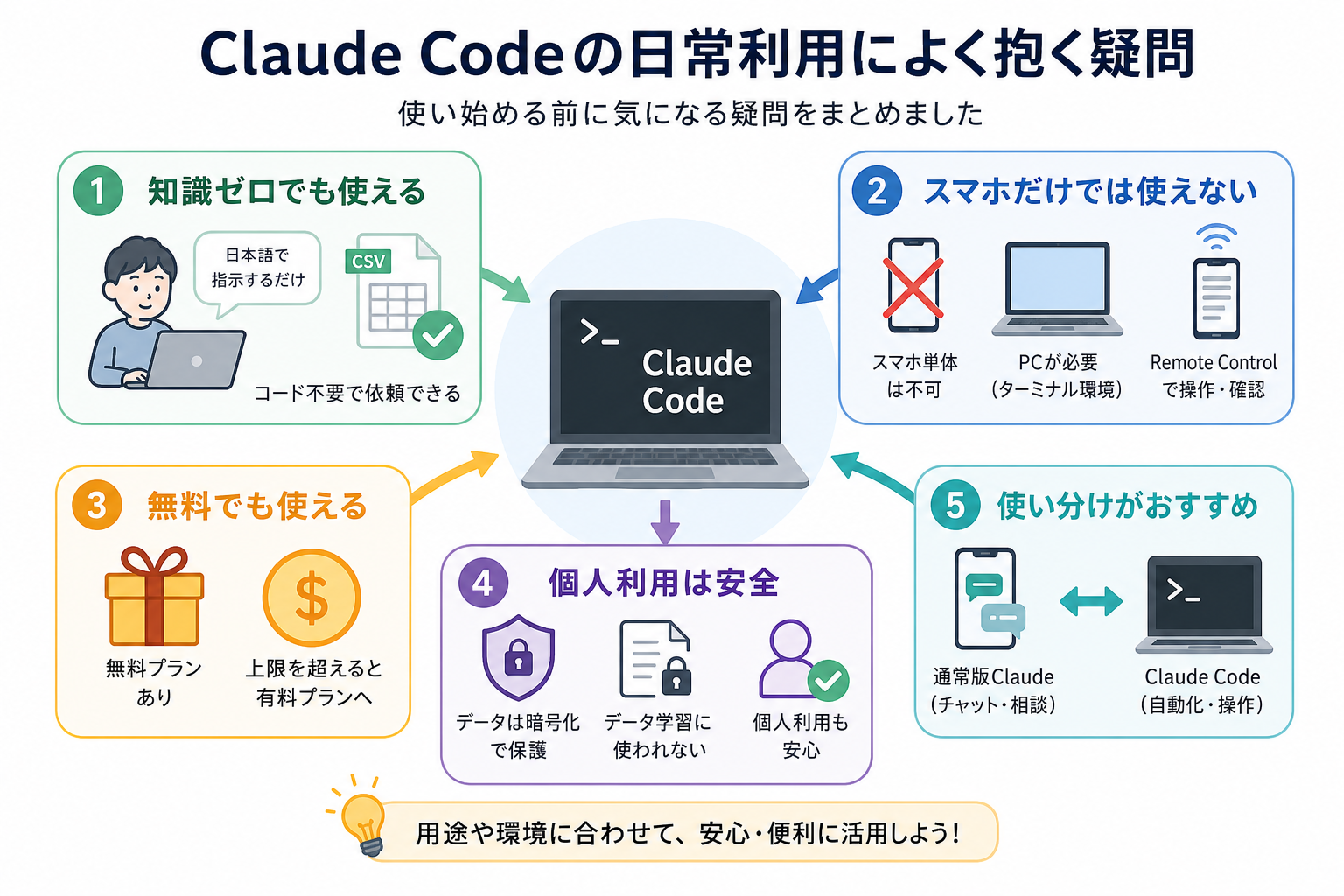 Claude Codeの日常利用によく抱く疑問