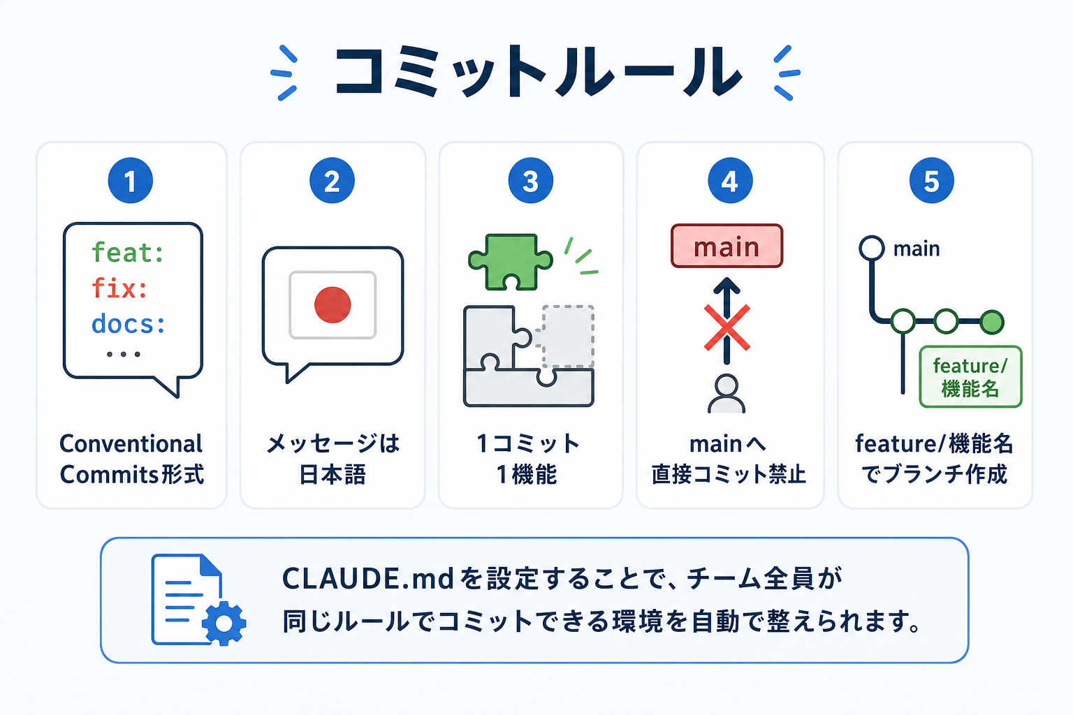 コミットルール