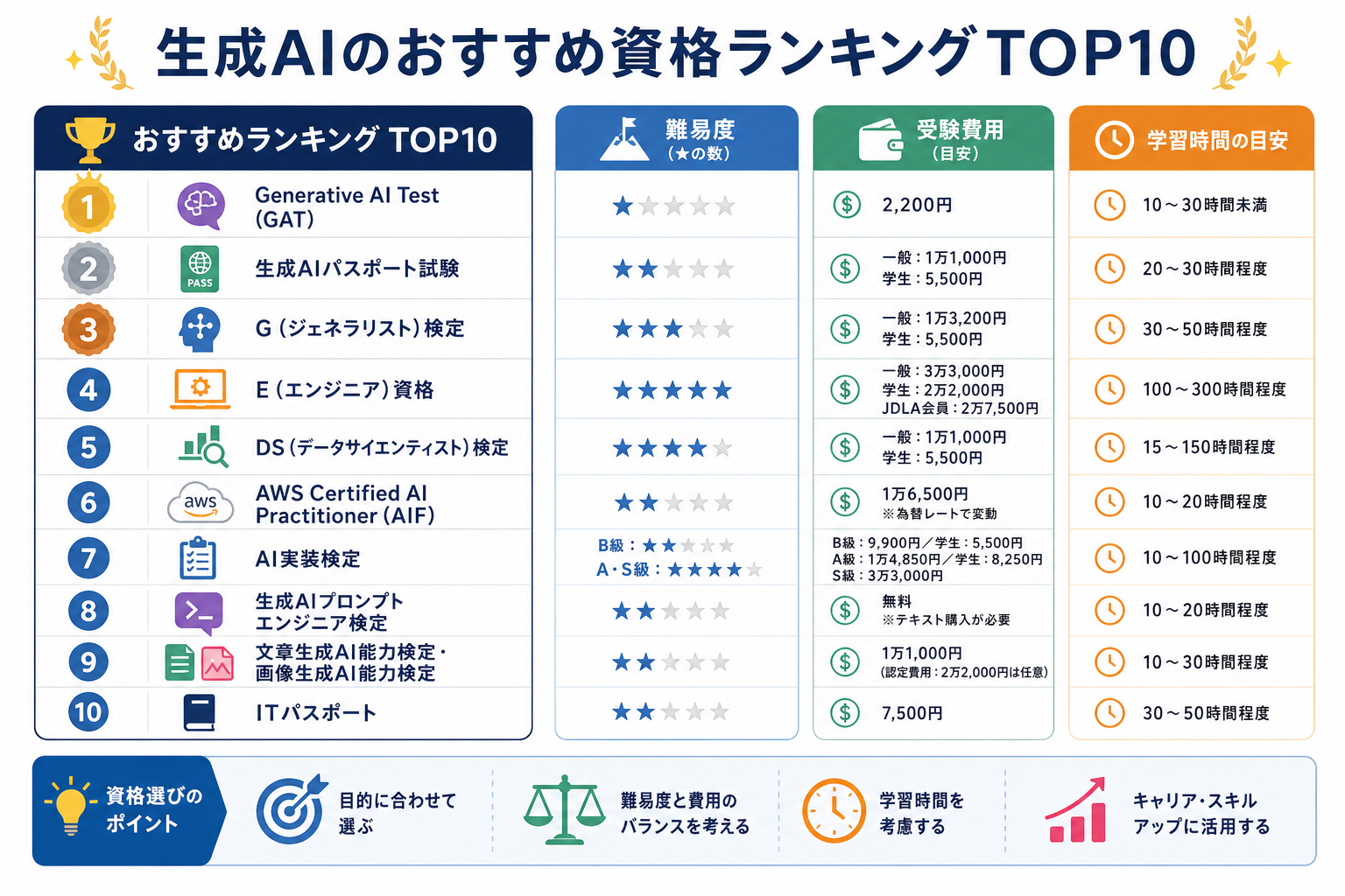 生成AIのおすすめ資格ランキングTOP10