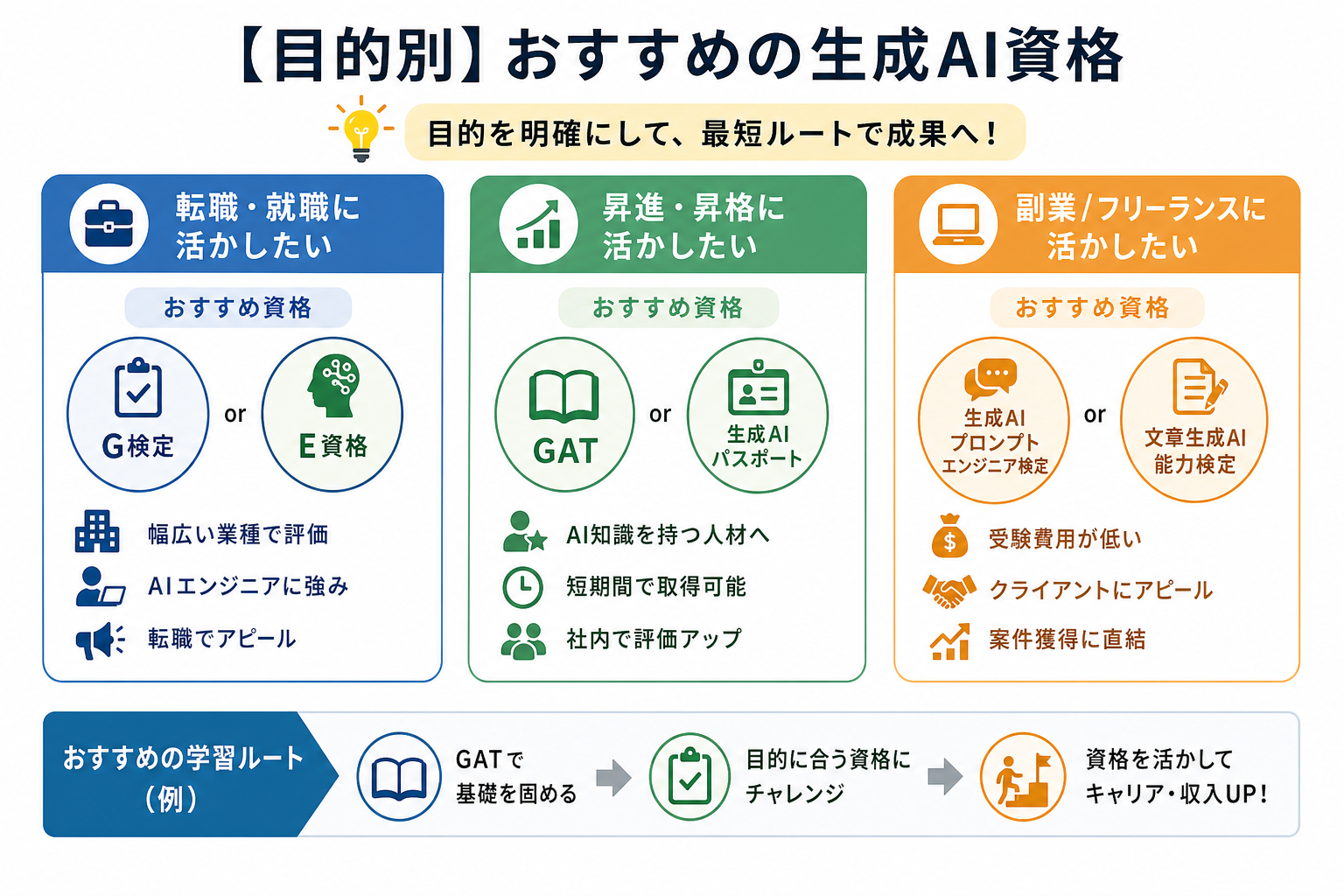 【目的別】おすすめの生成AI資格