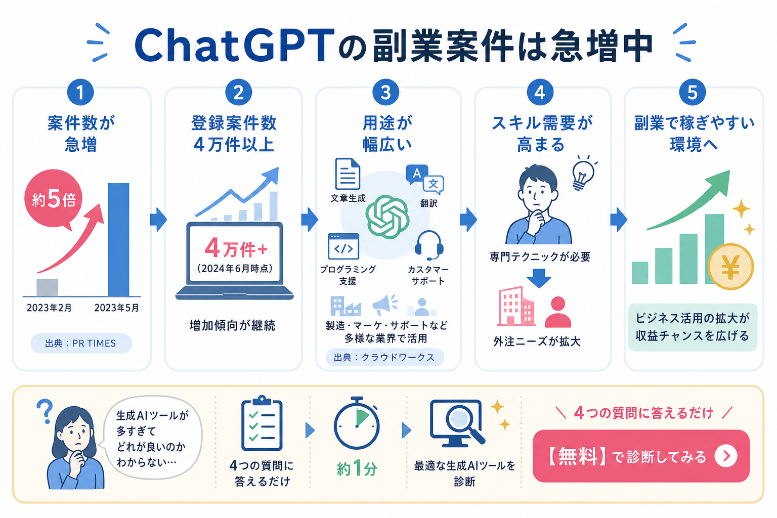 ChatGPTの副業案件は急増中