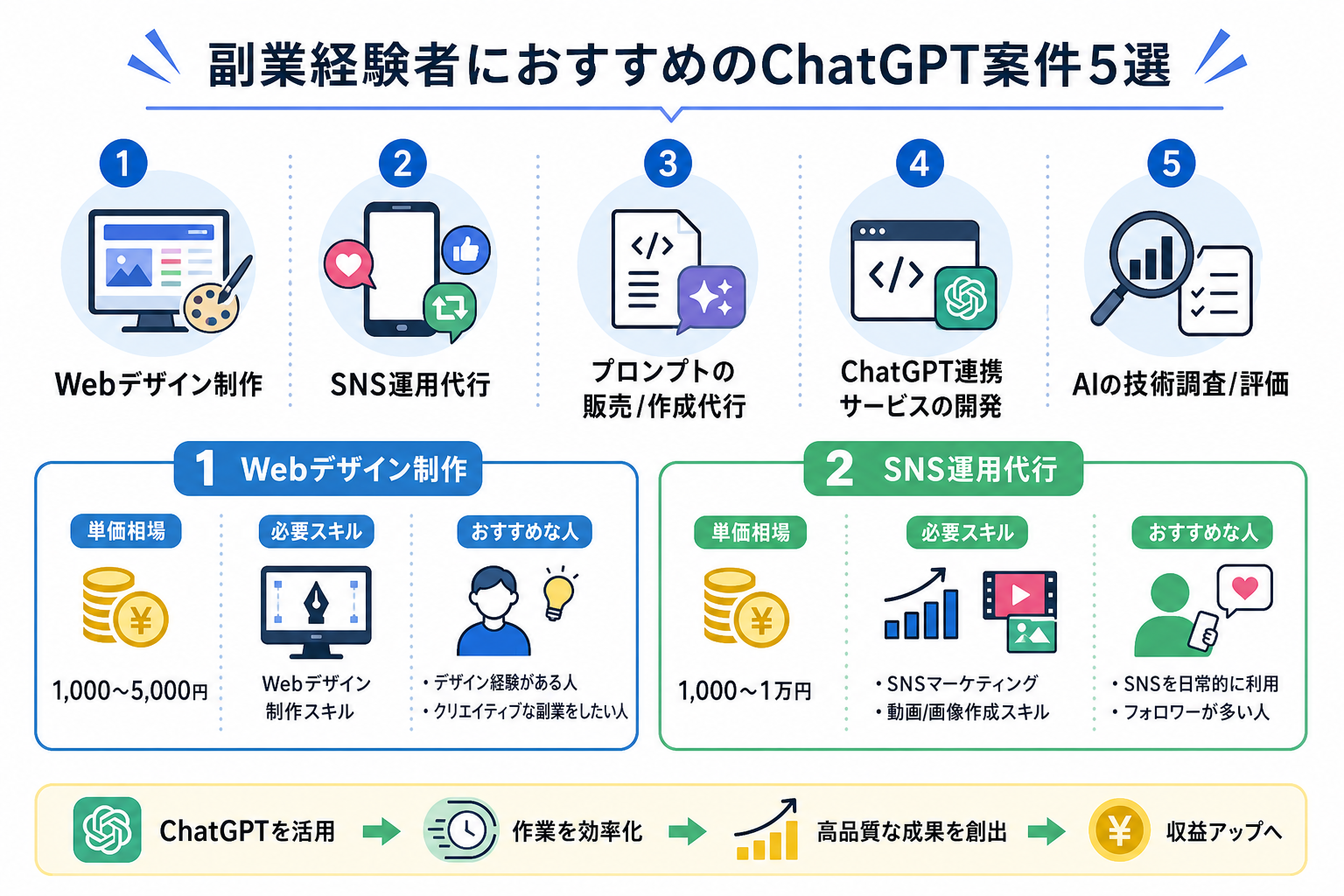 副業経験者におすすめのChatGPT案件5選
