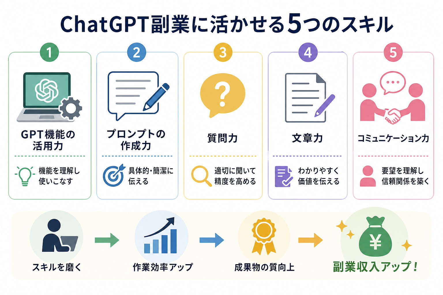 ChatGPT副業に活かせる5つのスキル
