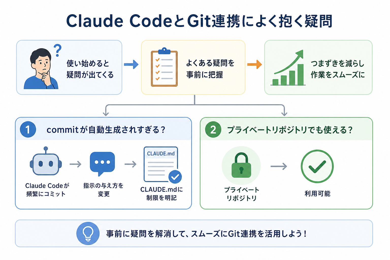 Claude CodeとGit連携によく抱く疑問