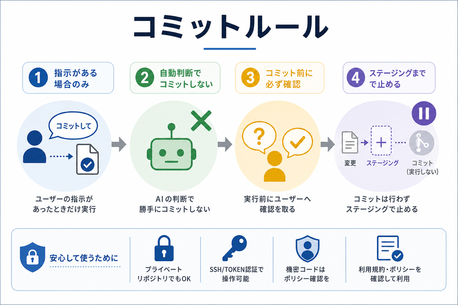 コミットルール
