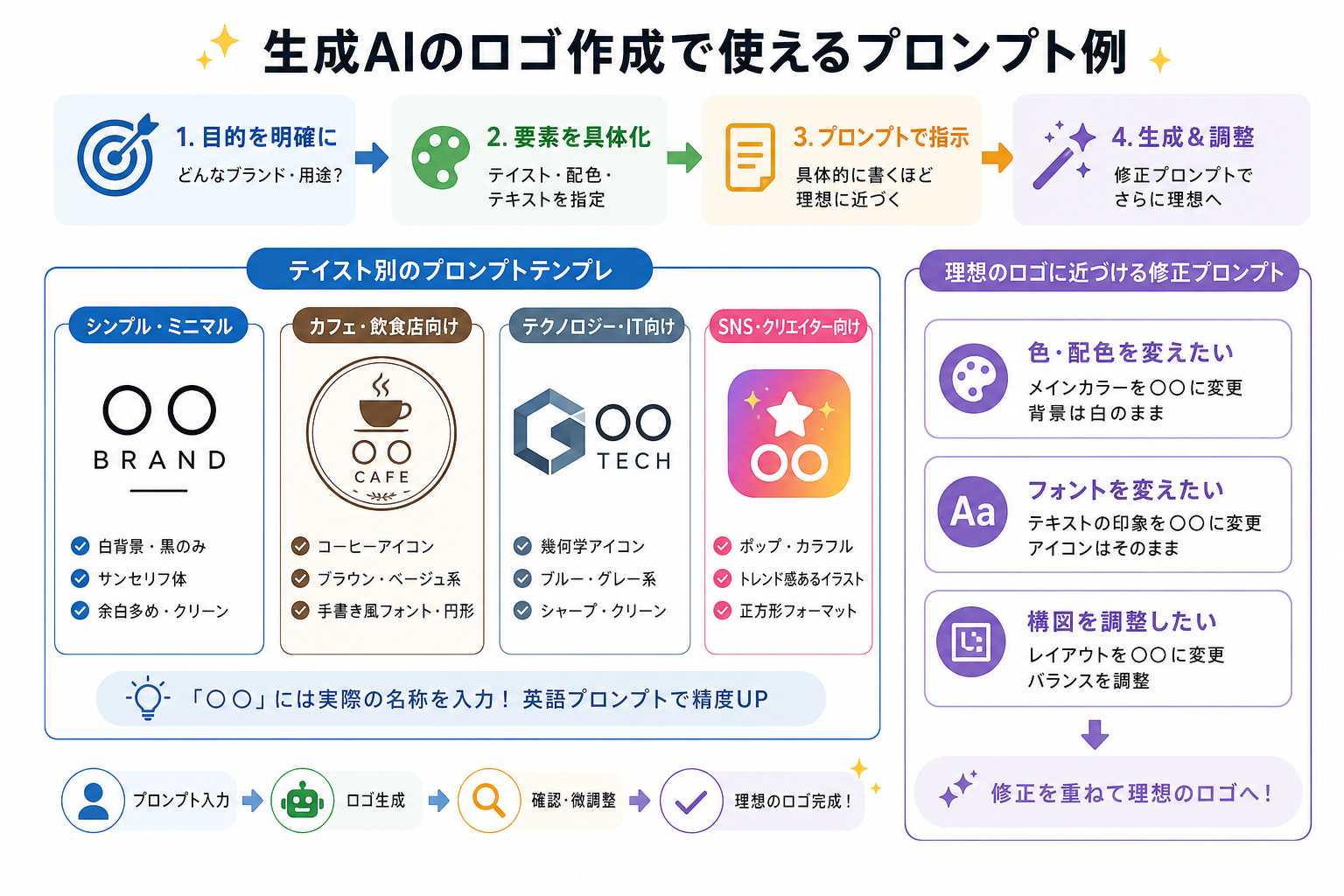 生成AIのロゴ作成で使えるプロンプト例