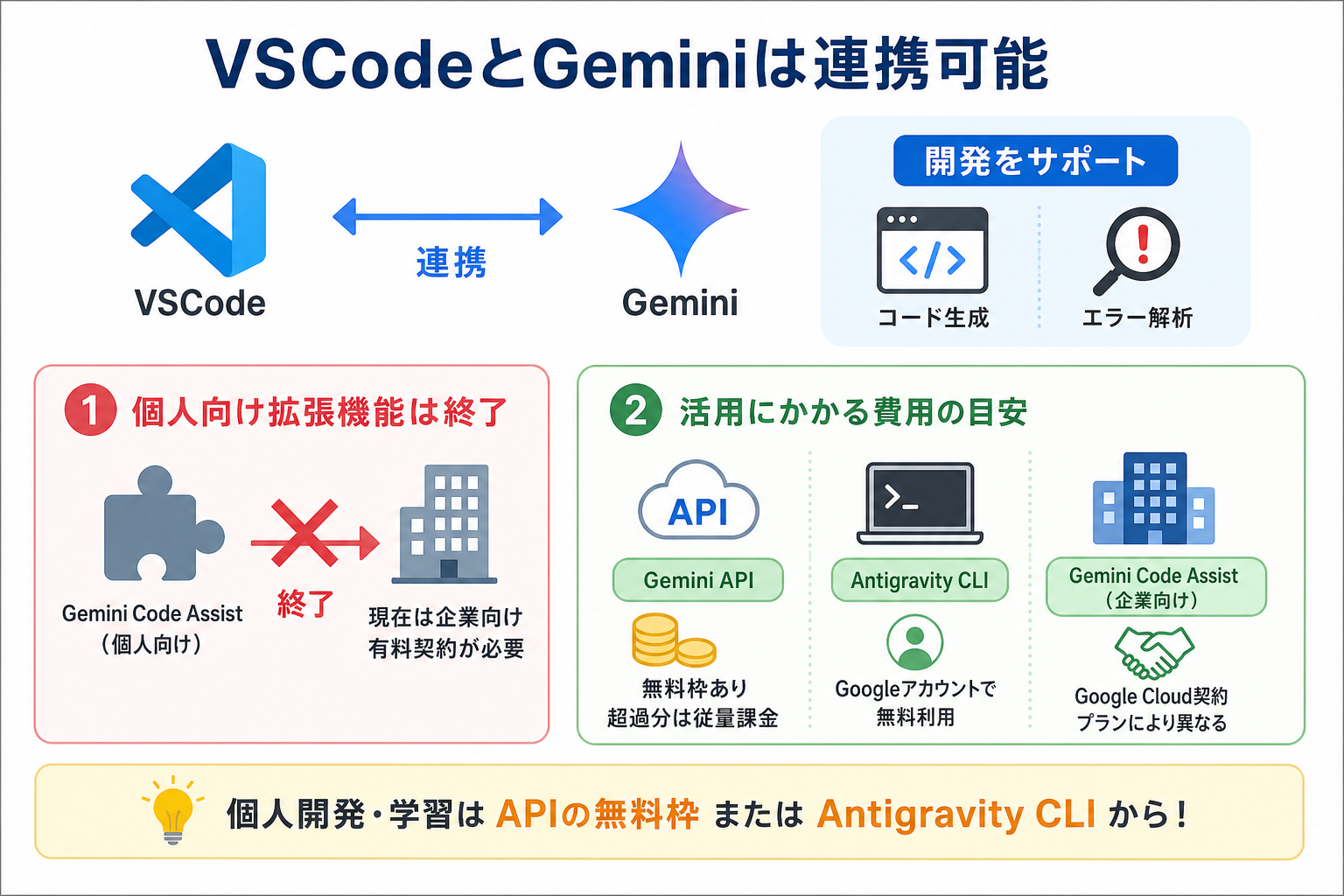VSCodeとGeminiは連携可能