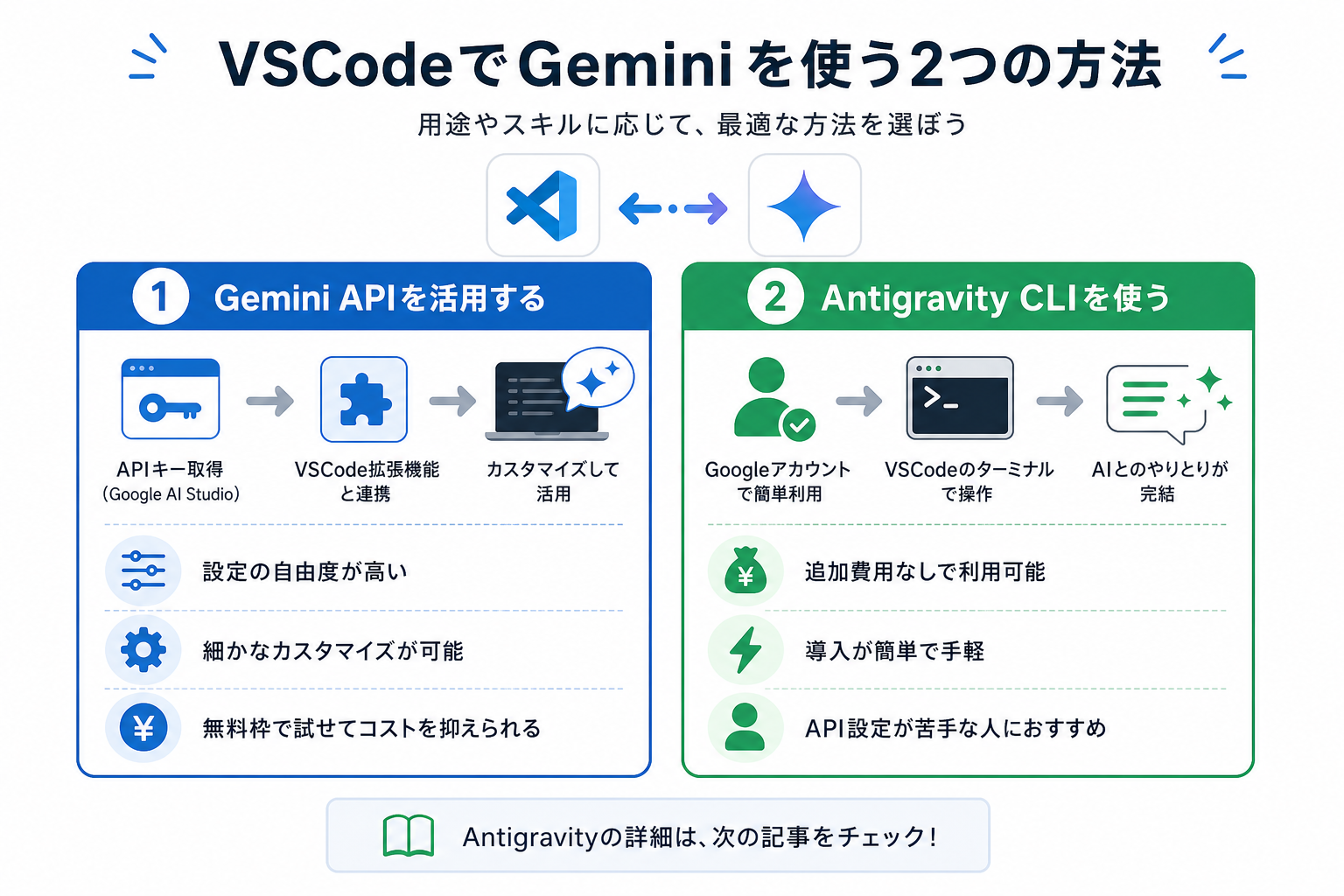 VSCodeでGeminiを使う2つの方法