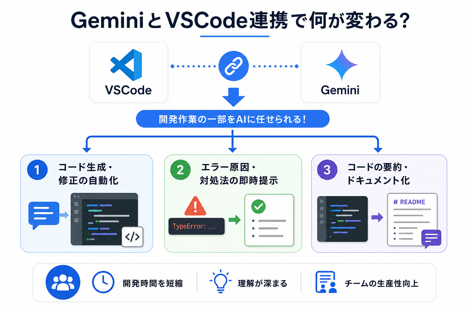 GeminiとVSCode連携で何が変わる？