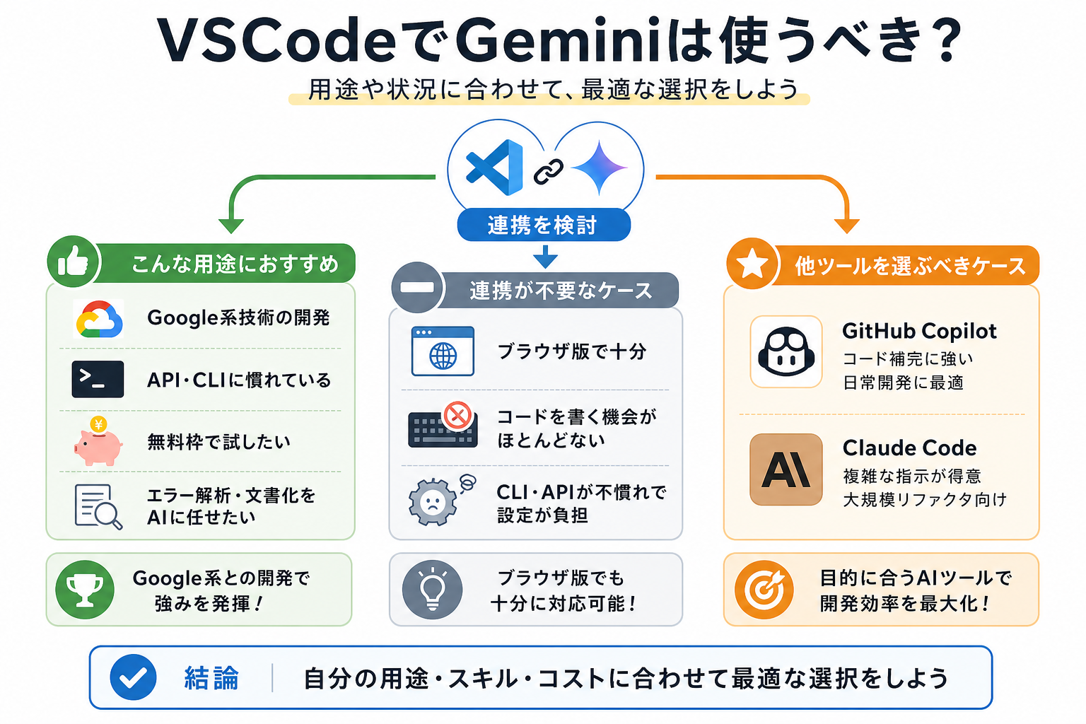 VSCodeでGeminiは使うべき？