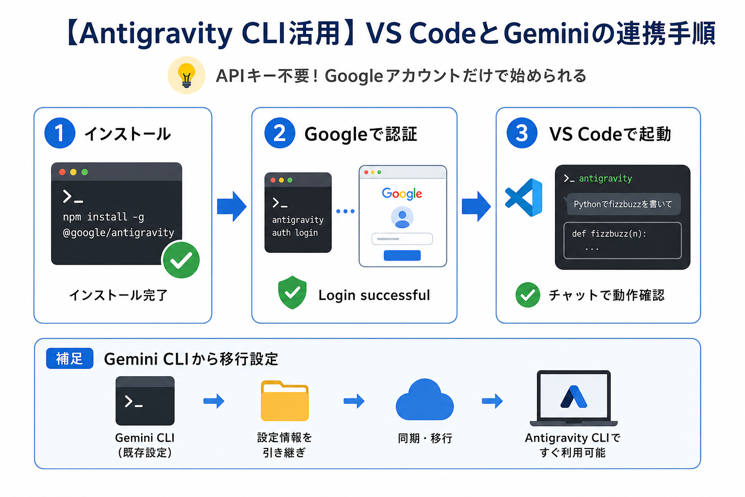 【Antigravity CLI活用】VS CodeとGeminiの連携手順