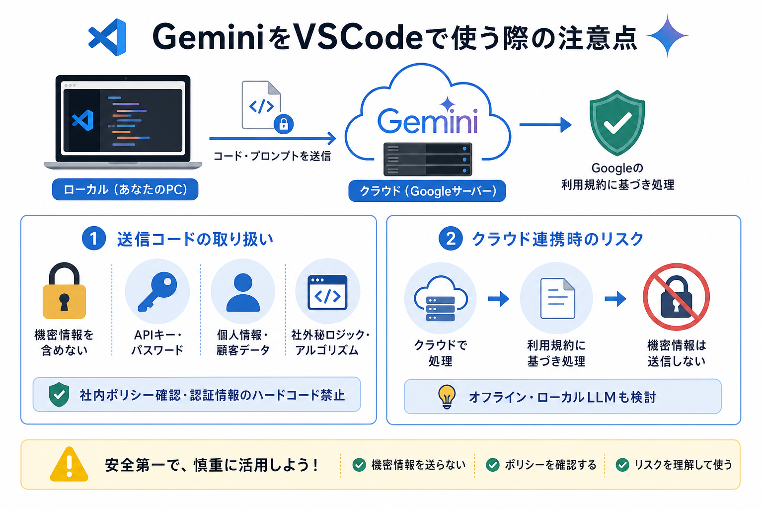 GeminiをVSCodeで使う際の注意点
