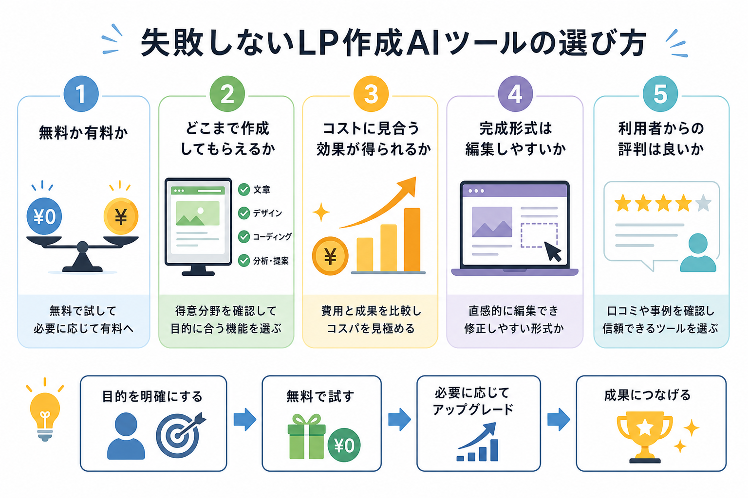 失敗しないLP作成AIツールの選び方